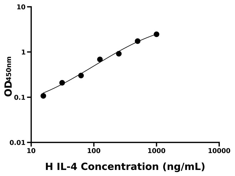 人(IL-4)ELISA试剂盒