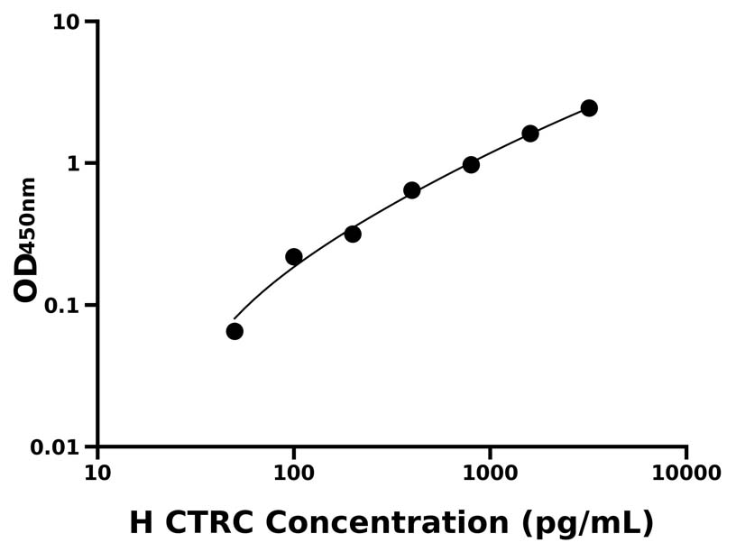人(CTRC)ELISA试剂盒