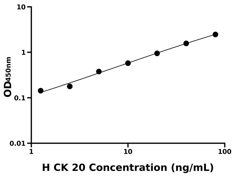 人(CK 20)ELISA试剂盒