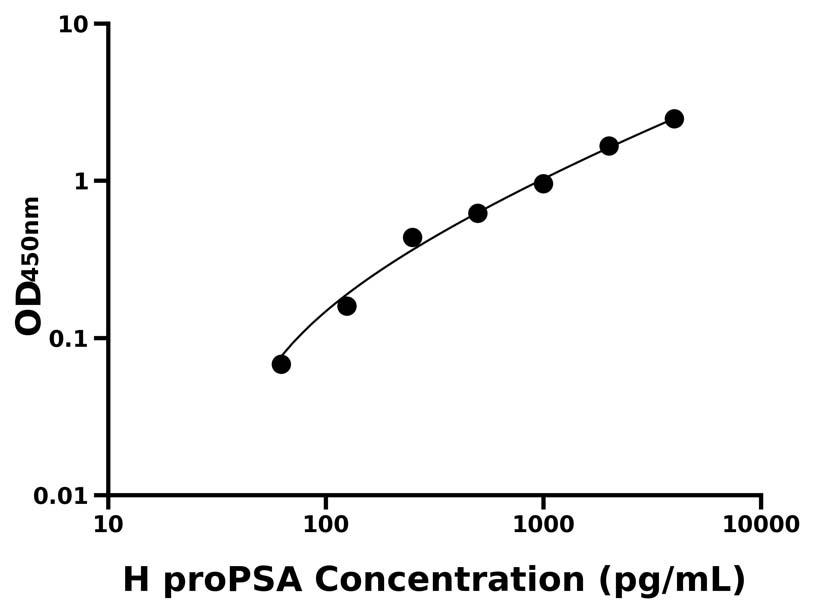 人(proPSA)ELISA试剂盒