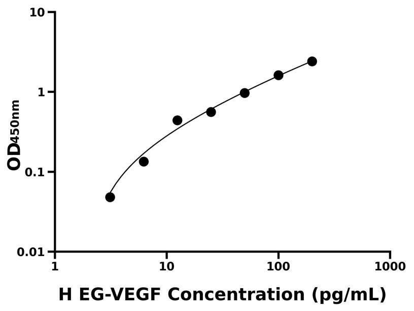 人(EG-VEGF)ELISA试剂盒 人(EG-VEGF)ELISA试剂盒