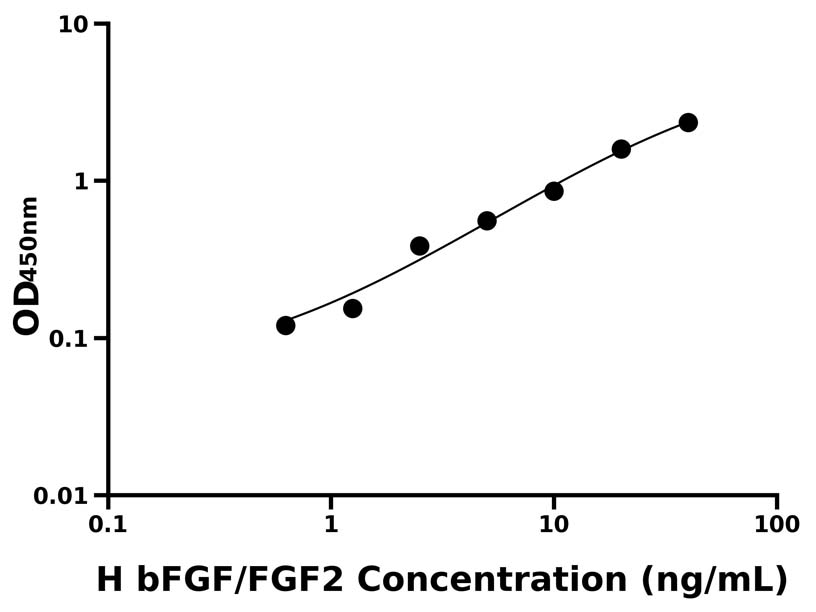 人(bFGF/FGF2)ELISA试剂盒 人(bFGF/FGF2)ELISA试剂盒