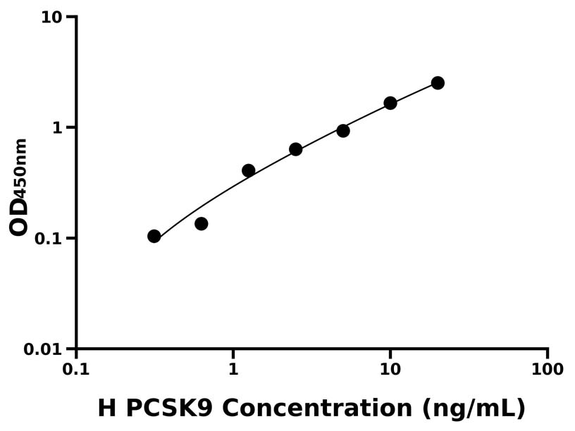 人(PCSK9)ELISA试剂盒