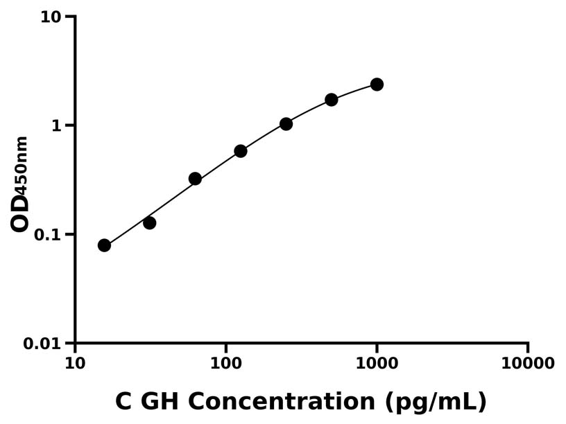 犬(GH)ELISA试剂盒 犬(GH)ELISA试剂盒
