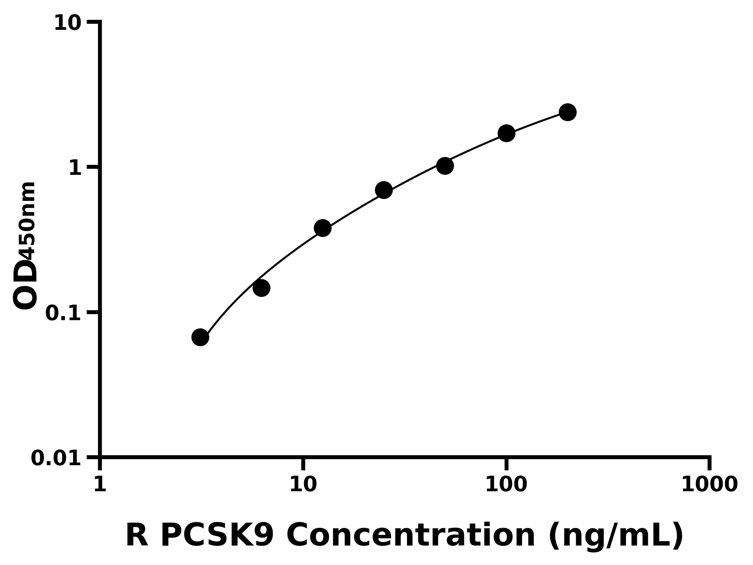 大鼠(PCSK9)ELISA试剂盒