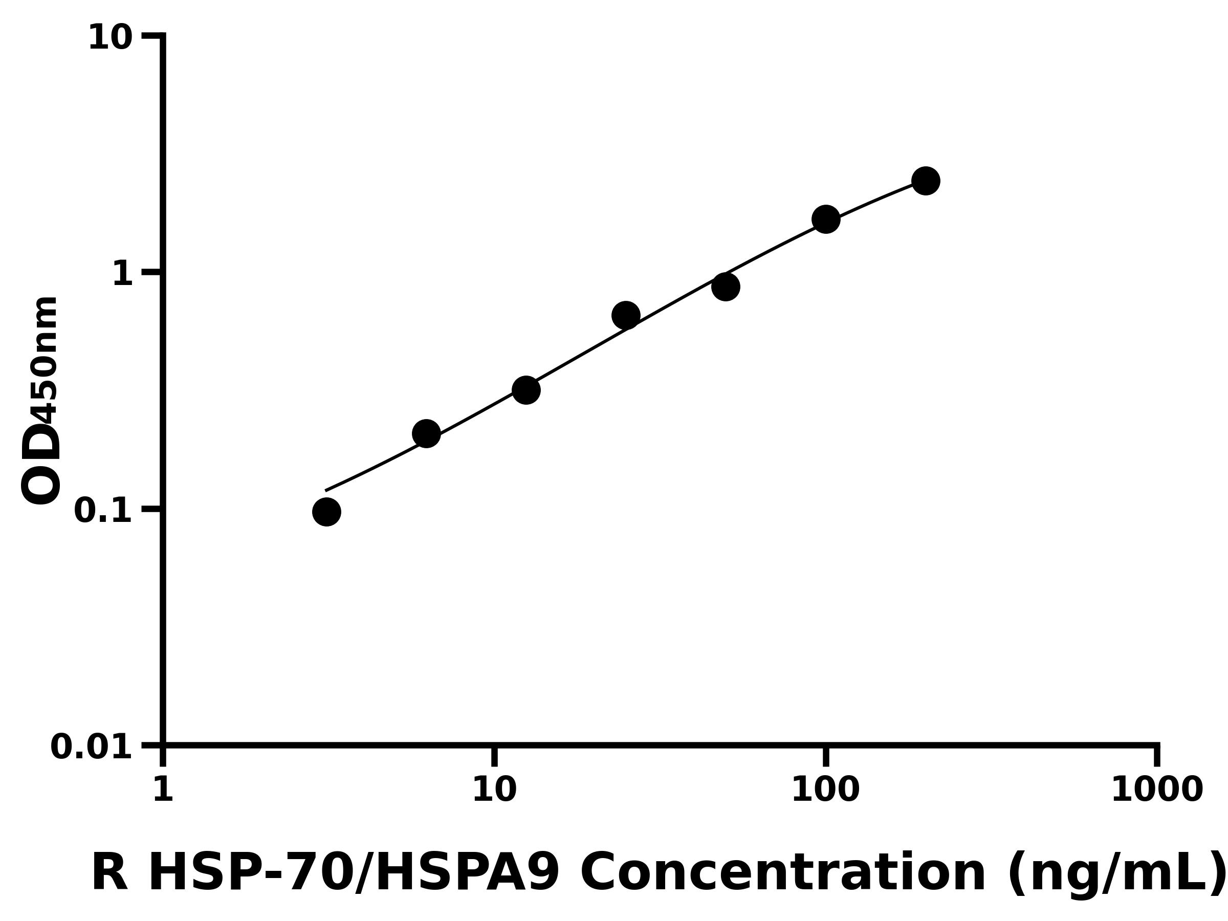 大鼠(HSP-70/HSPA9)ELISA试剂盒