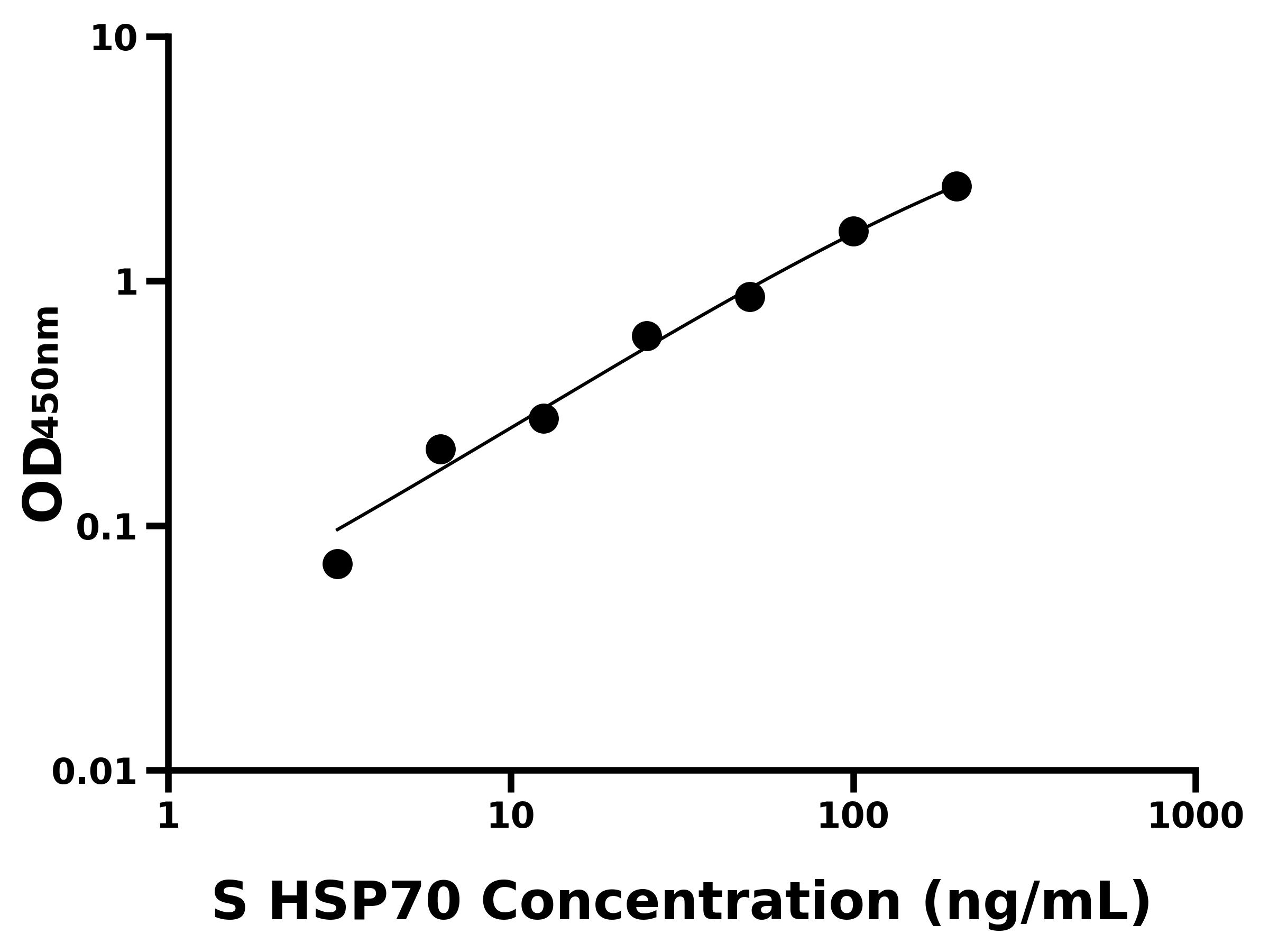 绵羊(HSP70)ELISA试剂盒