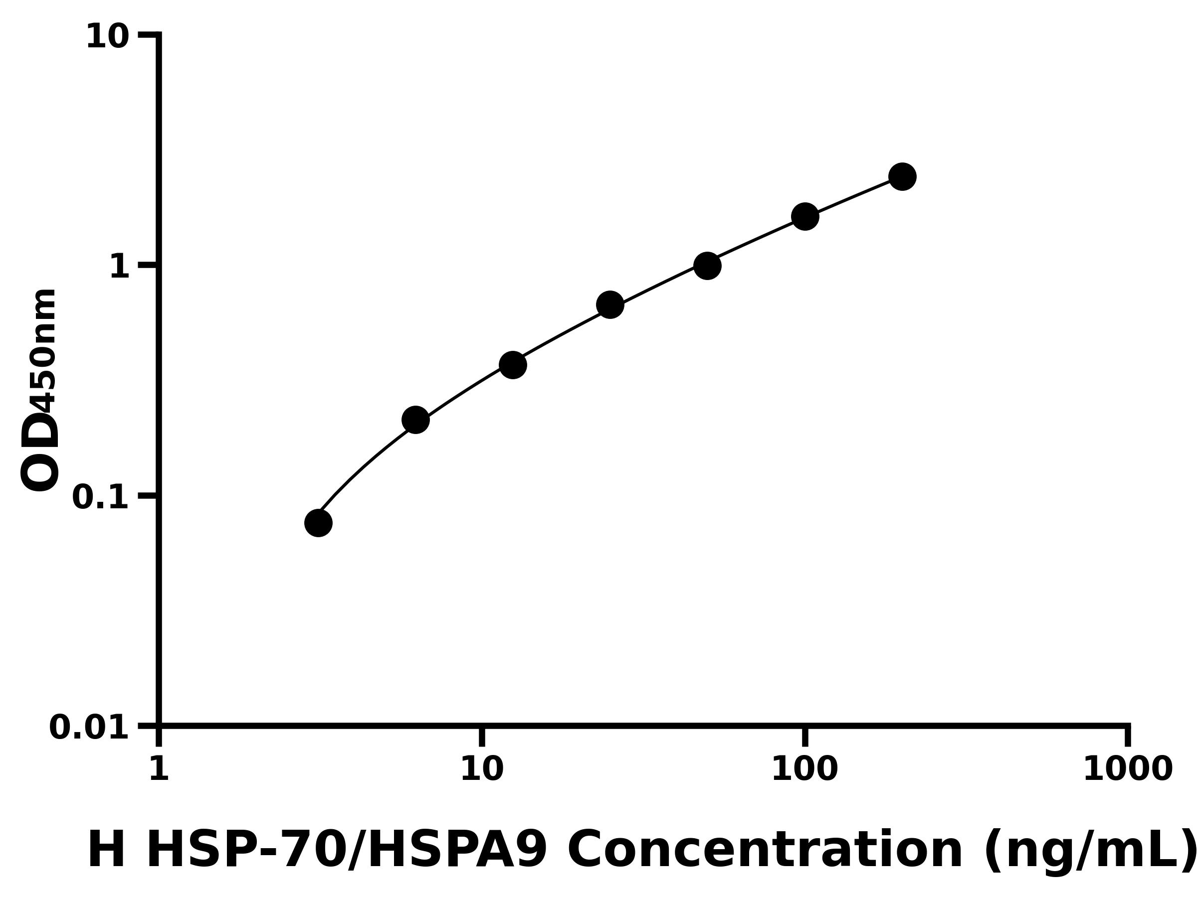 人(HSP-70/HSPA9)ELISA试剂盒