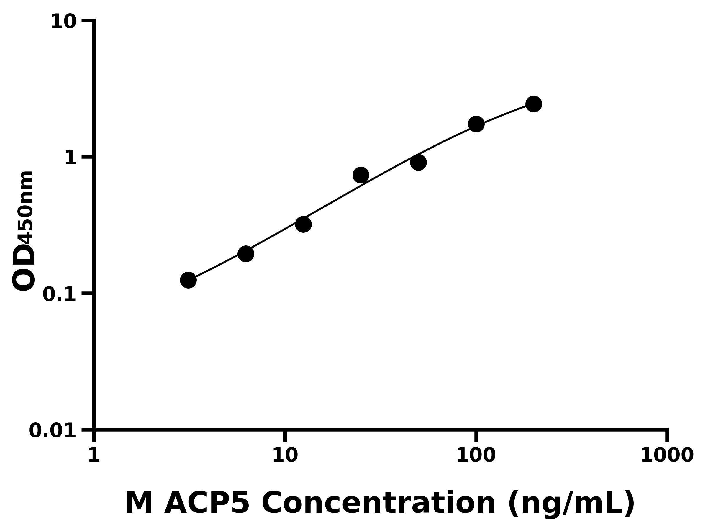 小鼠(ACP5)ELISA试剂盒