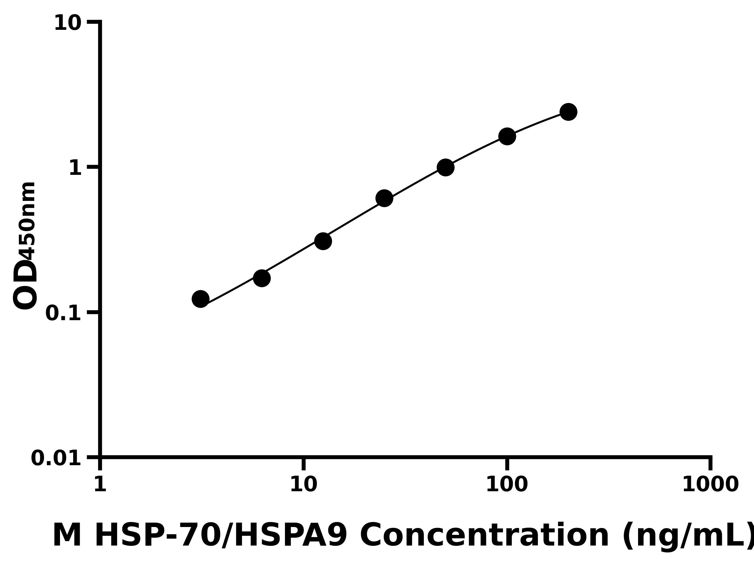 小鼠(HSP-70/HSPA9)ELISA试剂盒