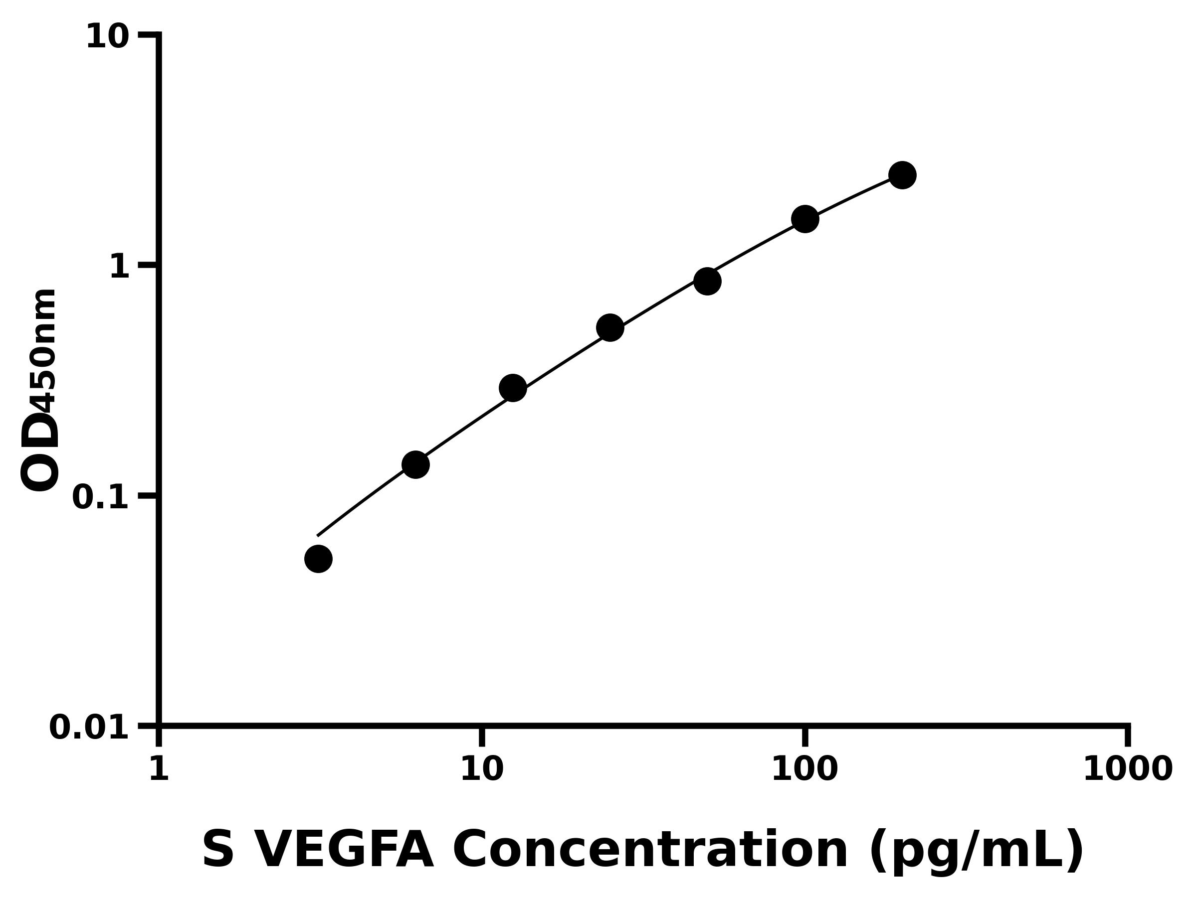 绵羊(VEGFA)ELISA试剂盒
