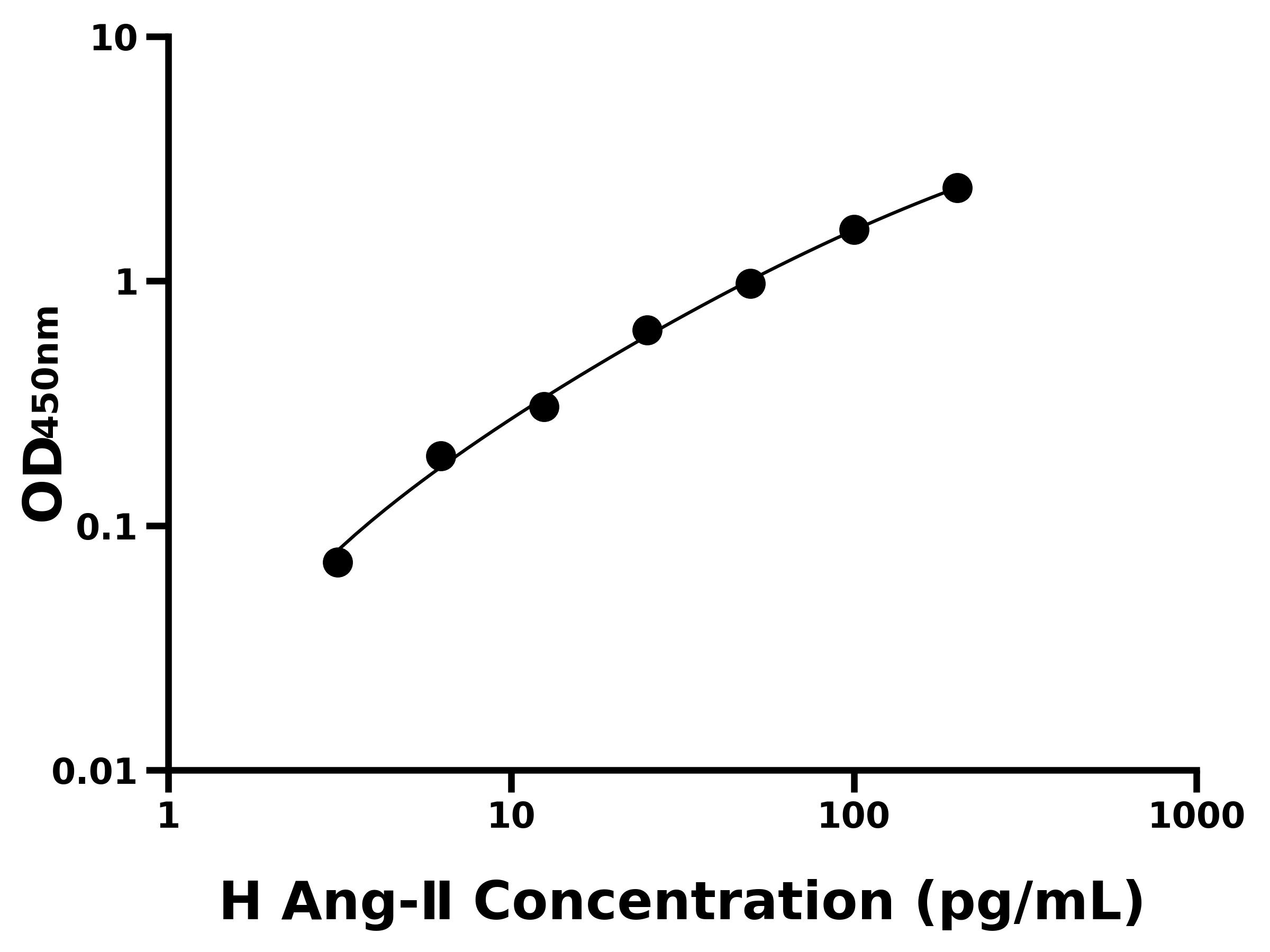 人(Ang-Ⅱ)ELISA试剂盒