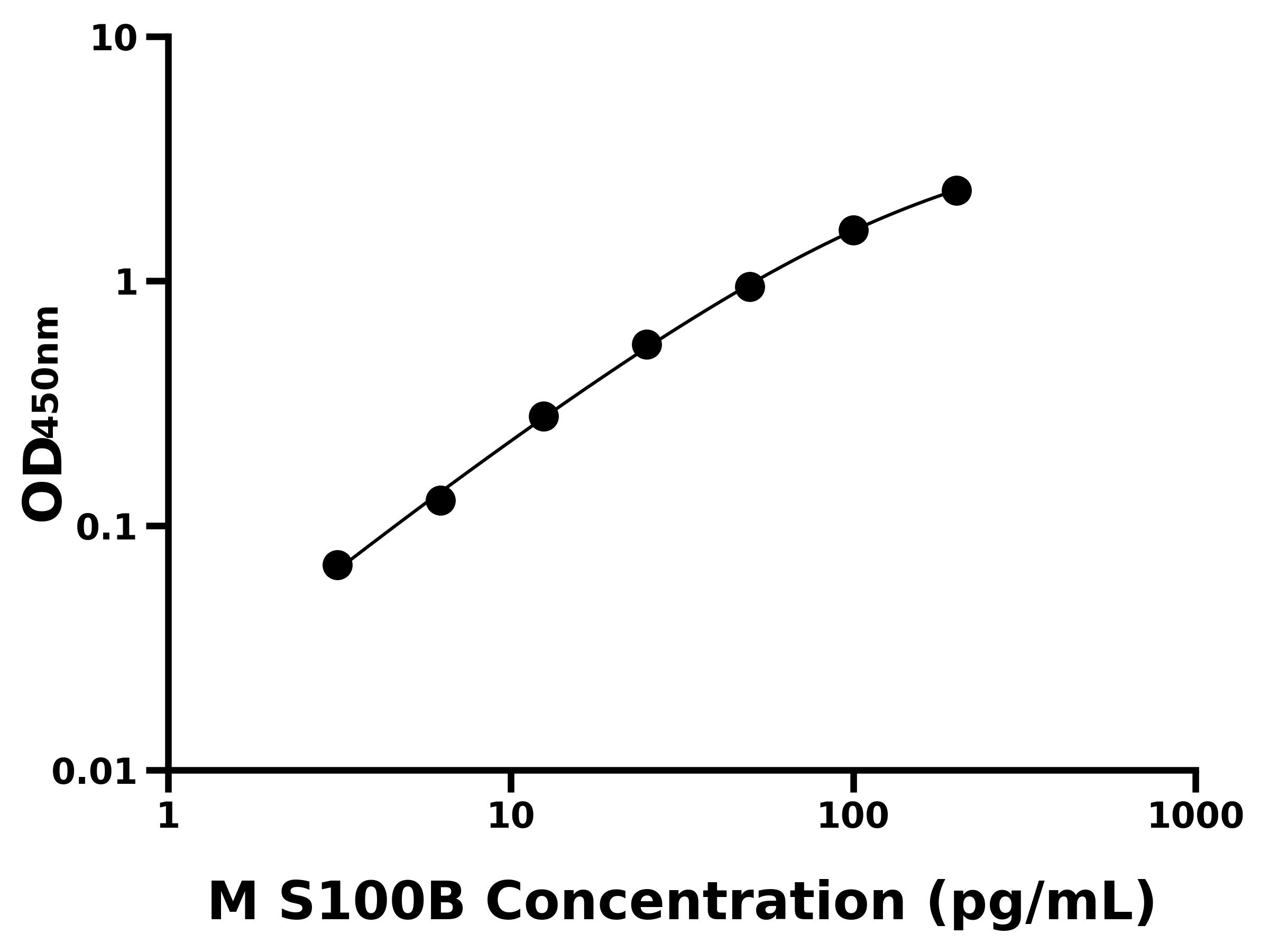 小鼠(S100B)ELISA试剂盒
