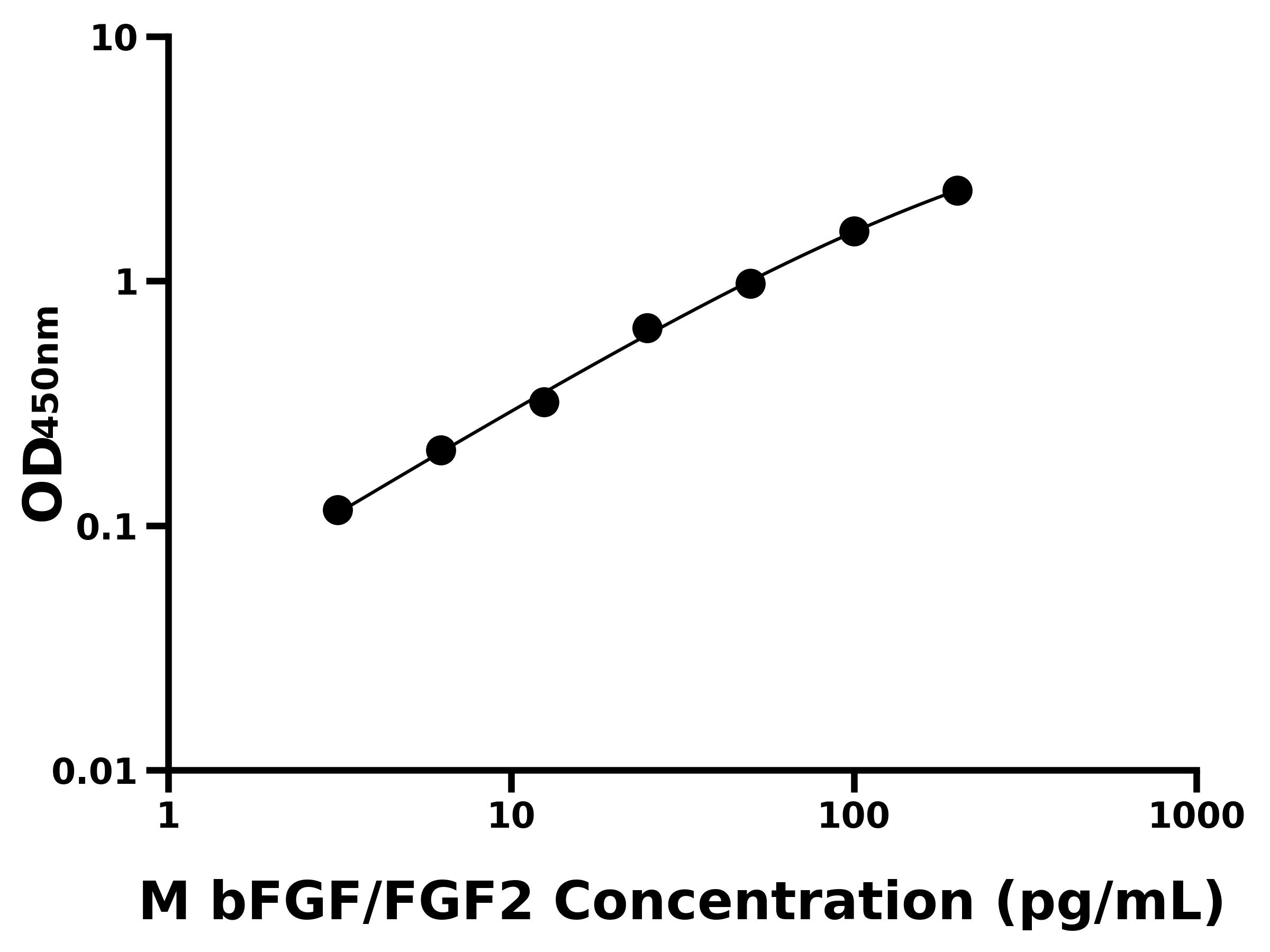 小鼠(bFGF/FGF2)ELISA试剂盒