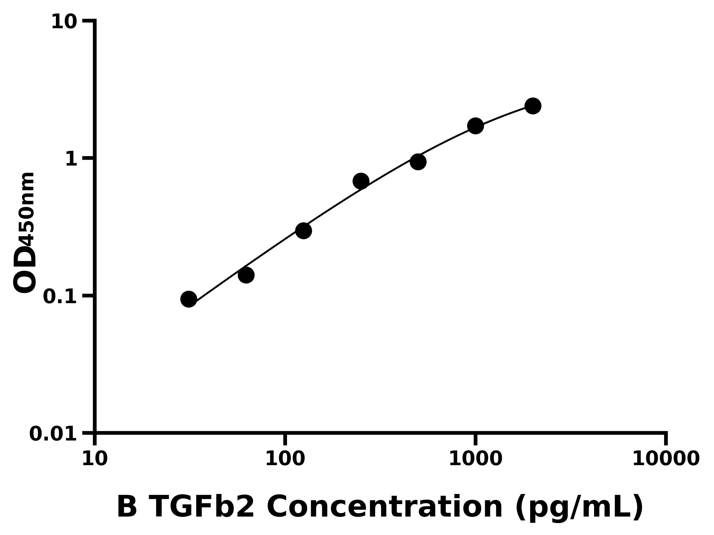 牛(TGFb2)ELISA试剂盒