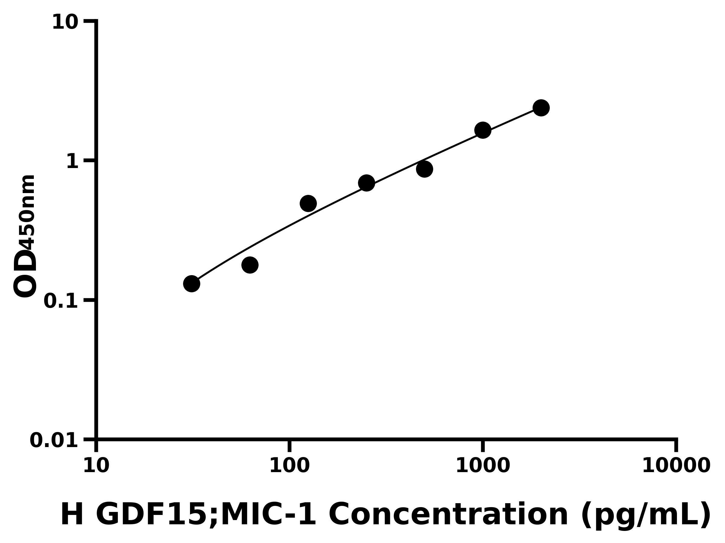 人(GDF15;MIC-1)ELISA试剂盒 人(GDF15;MIC-1)ELISA试剂盒