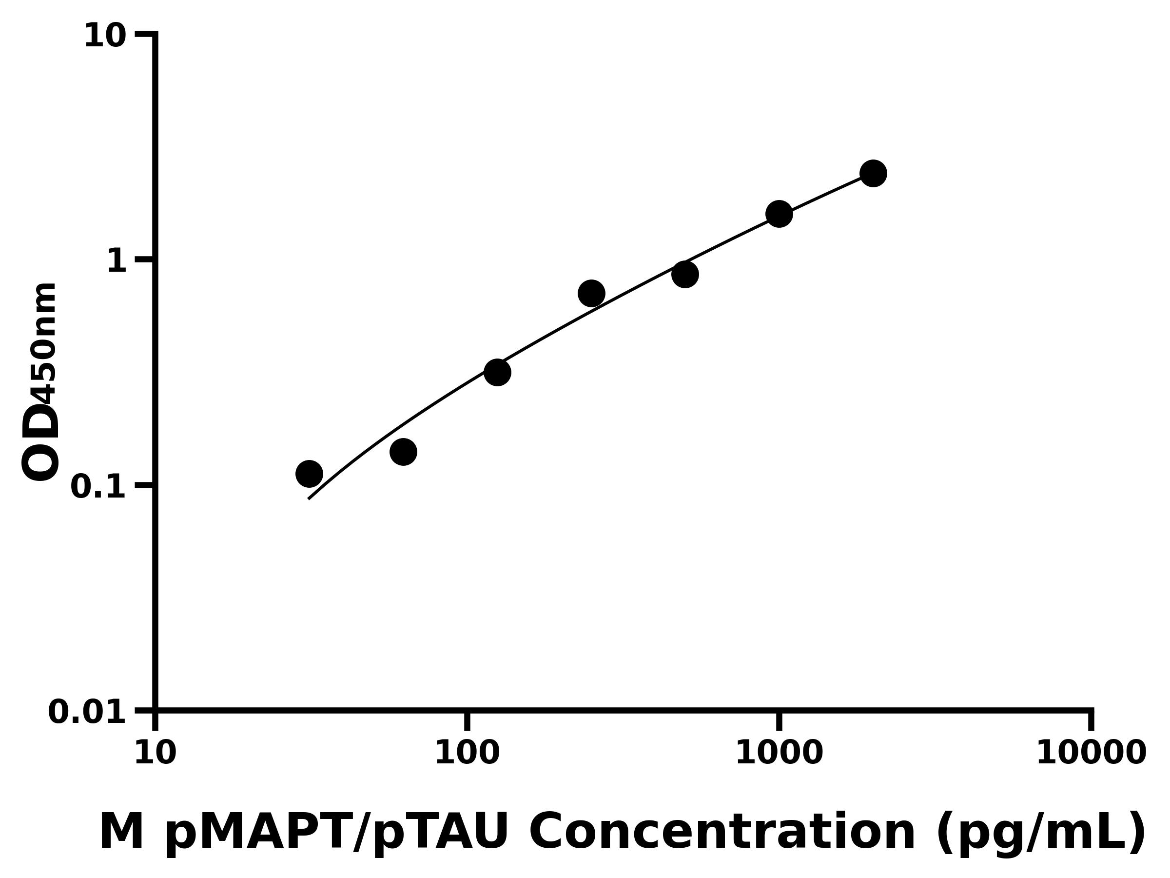 小鼠(pMAPT/pTAU)ELISA试剂盒