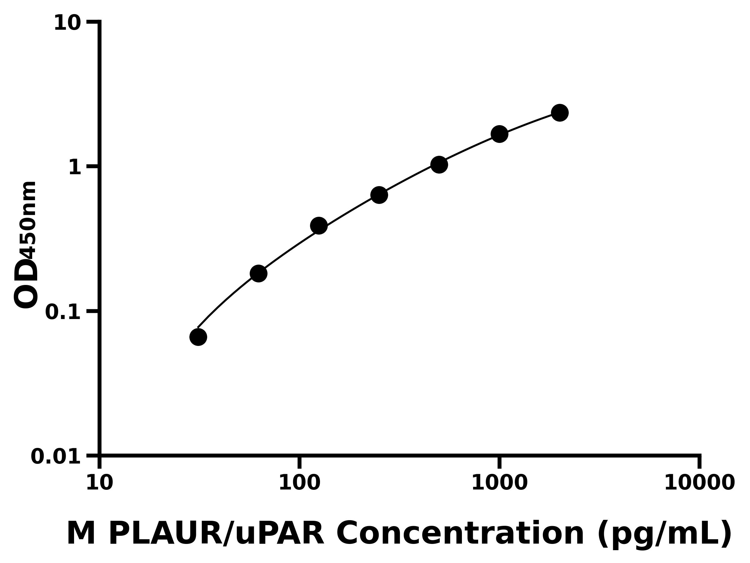 小鼠(PLAUR/uPAR)ELISA试剂盒