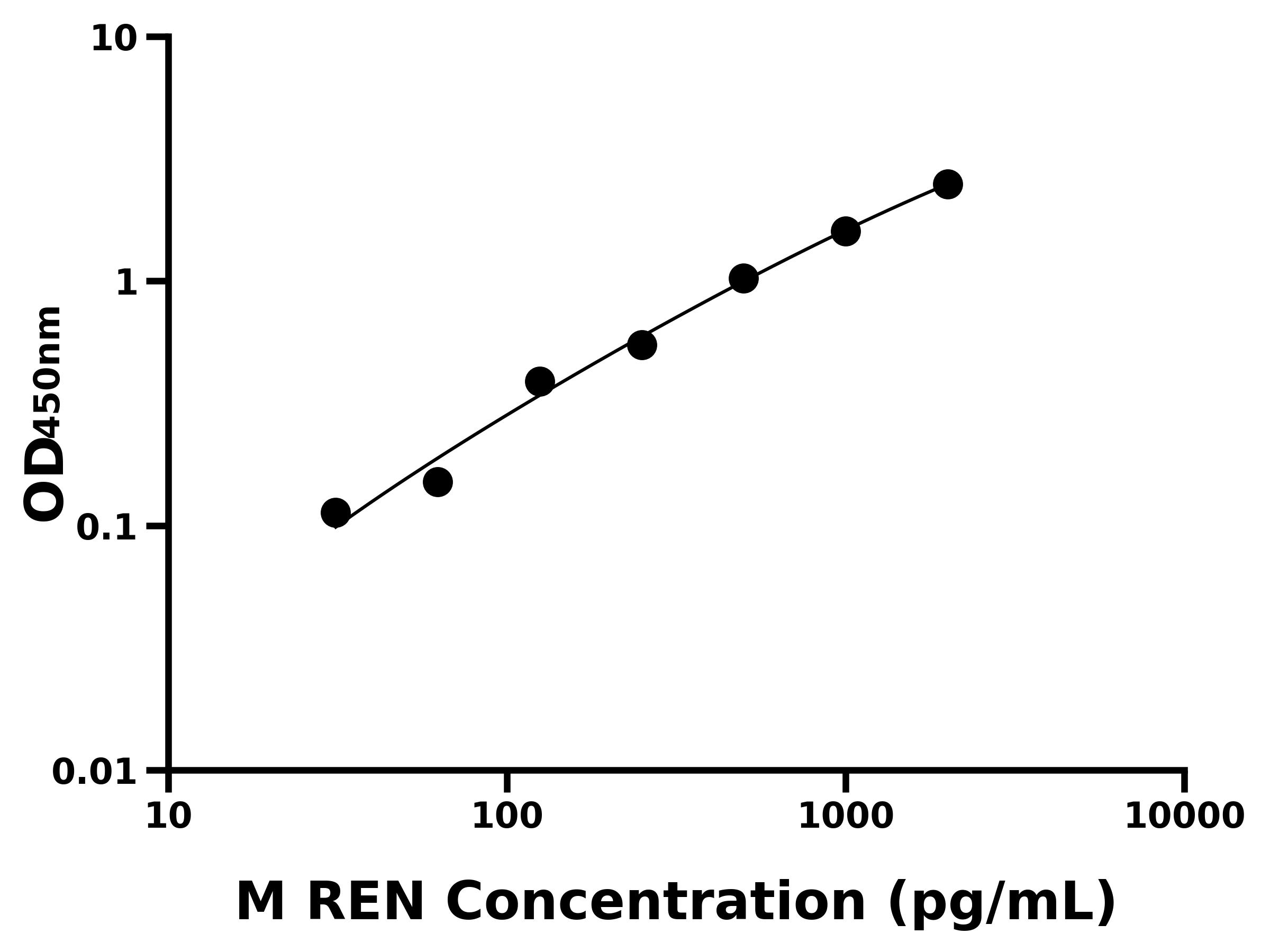 小鼠(REN)ELISA试剂盒