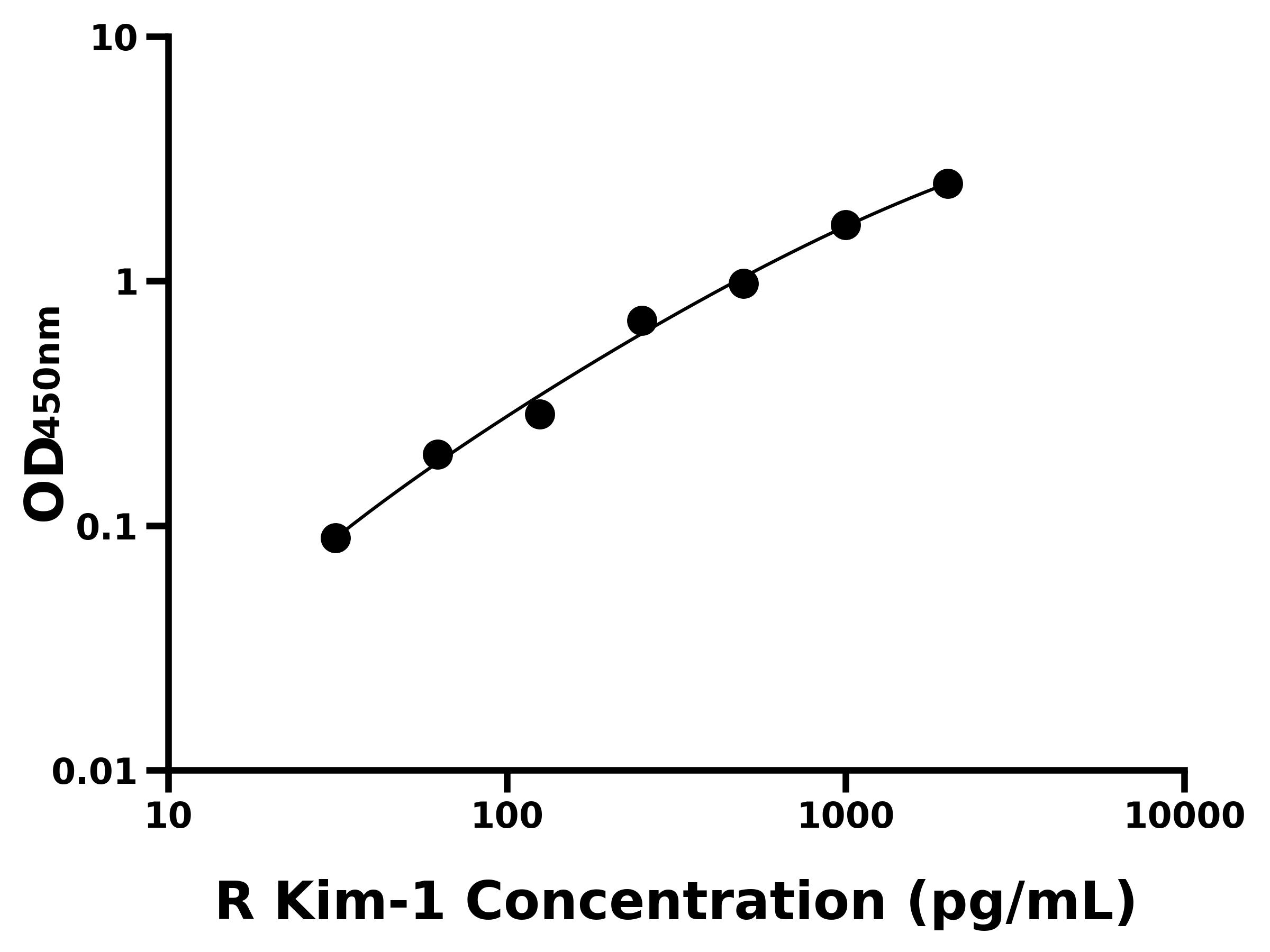 大鼠(Kim-1)ELISA试剂盒