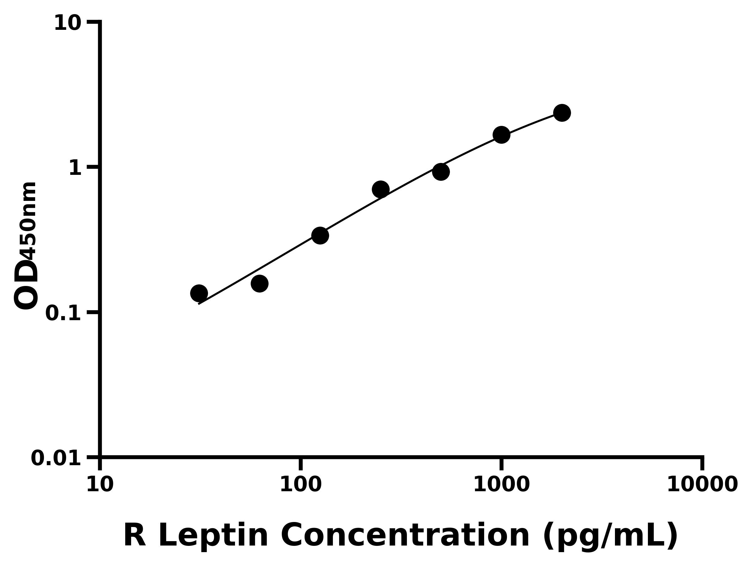 大鼠(Leptin)ELISA试剂盒