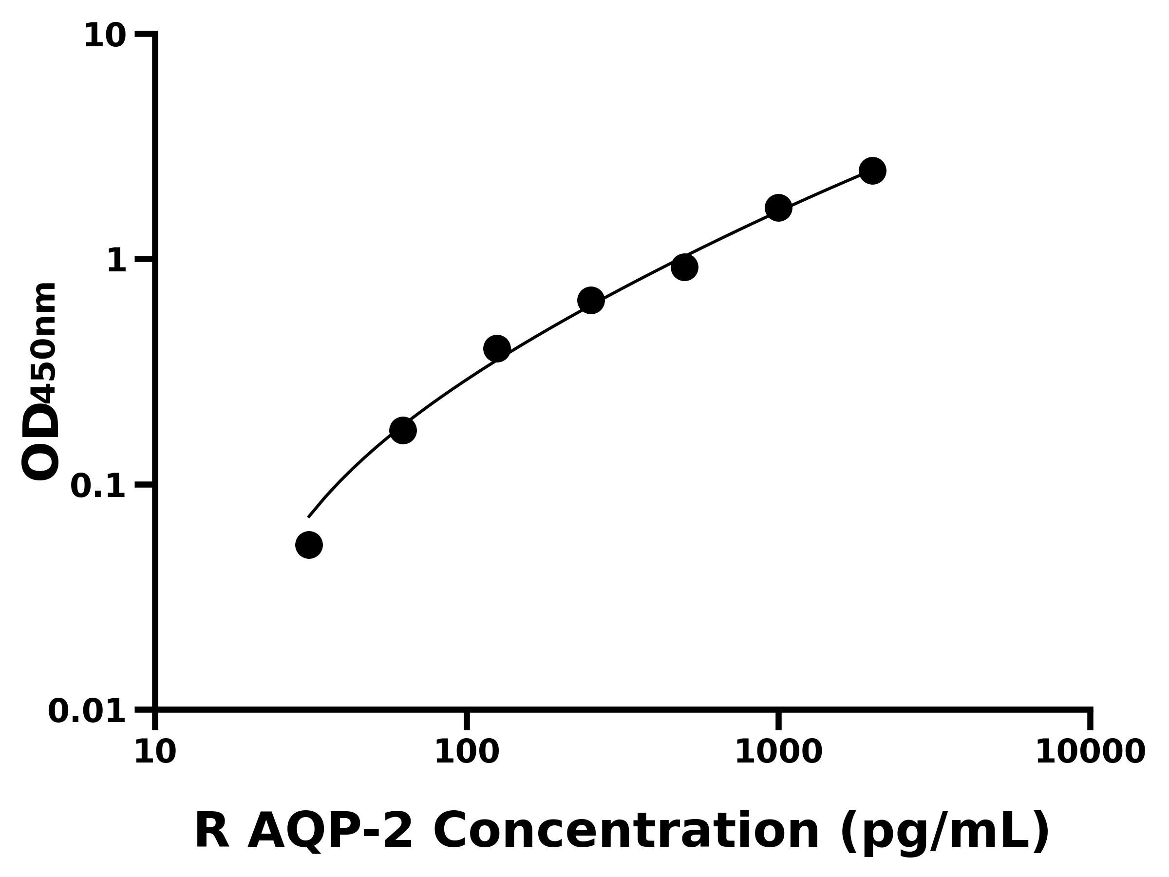 大鼠(AQP-2)ELISA试剂盒