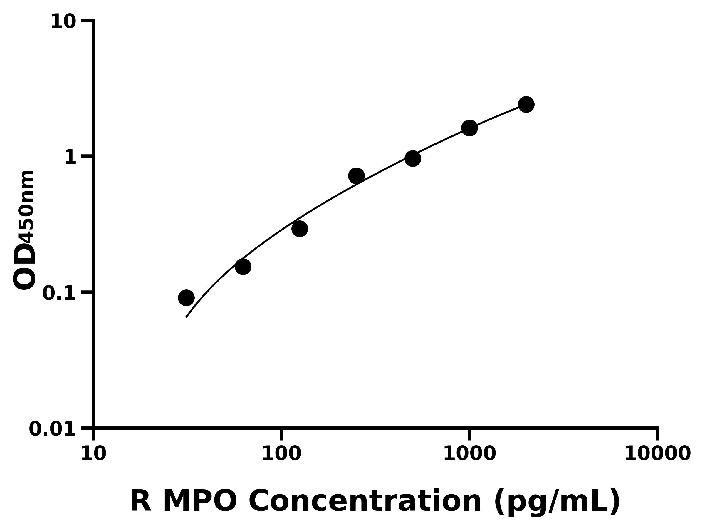 大鼠(MPO)ELISA试剂盒