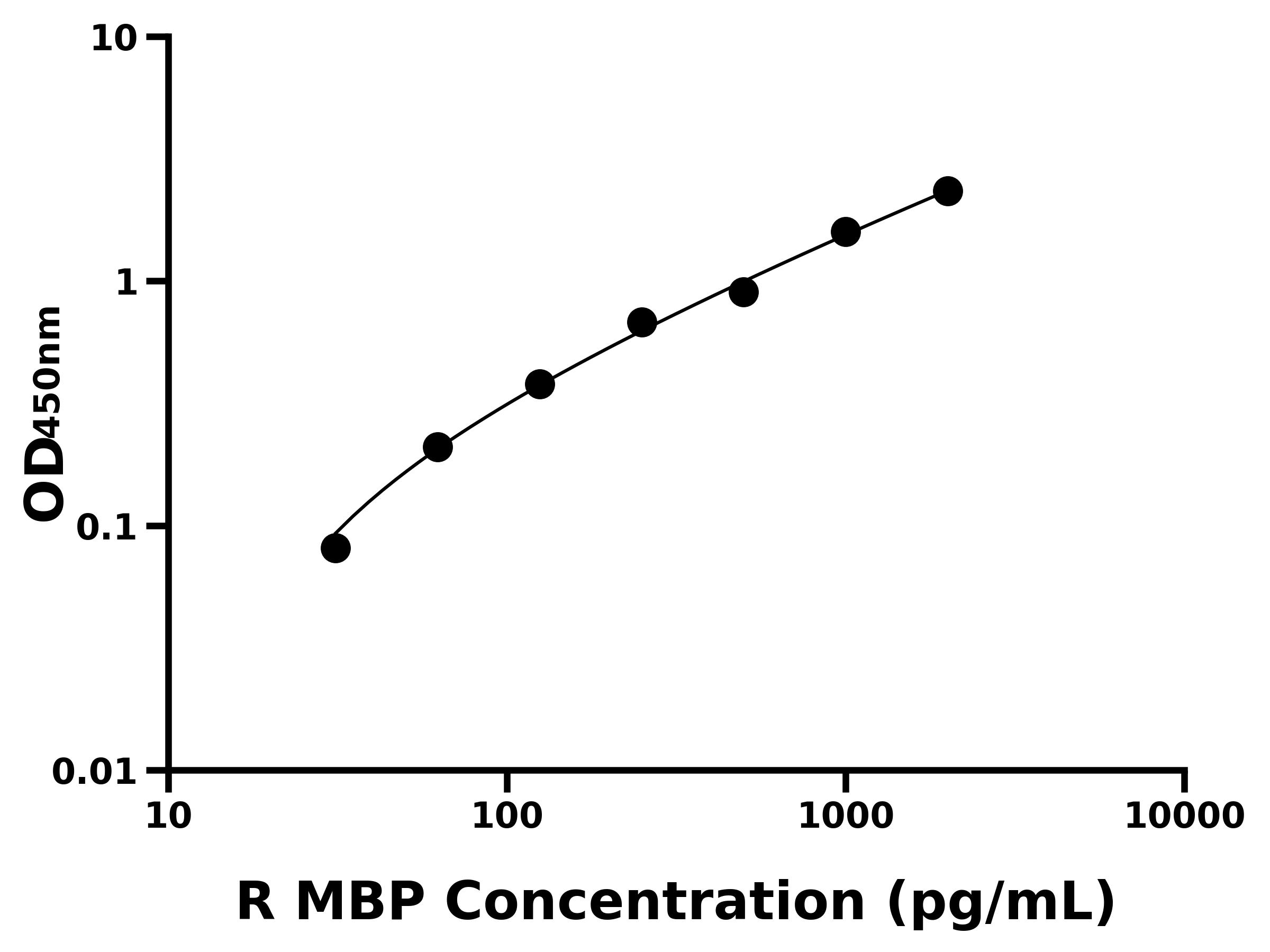 大鼠(MBP)ELISA试剂盒