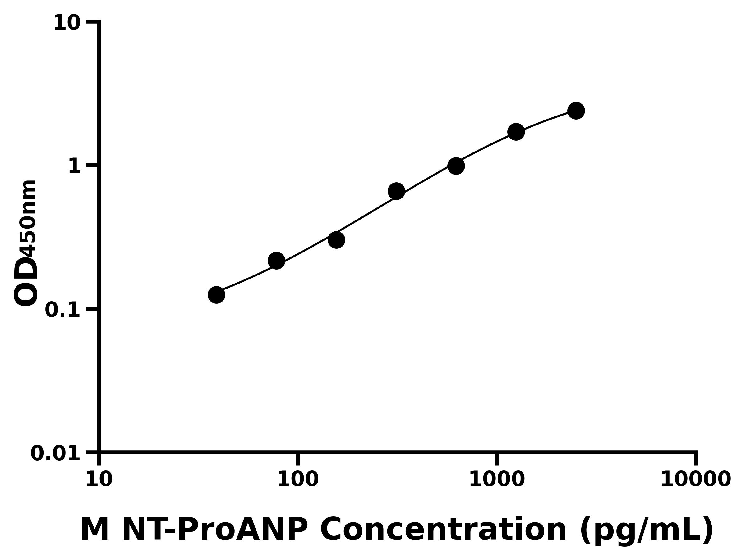 小鼠(NT-ProANP)ELISA试剂盒