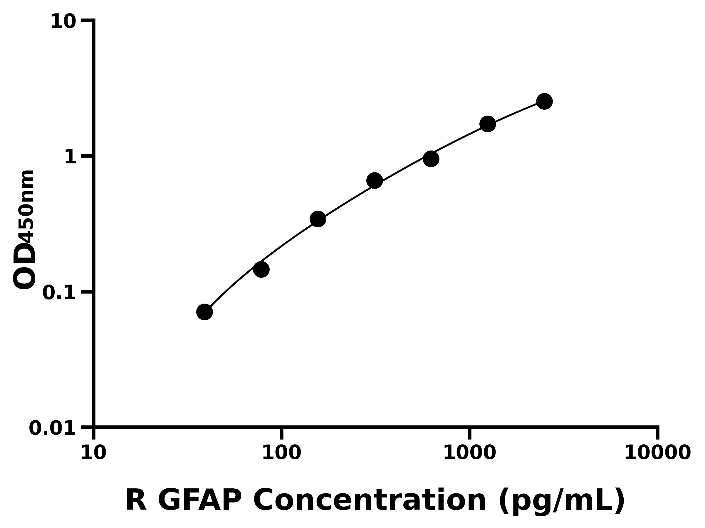 大鼠(GFAP)ELISA试剂盒