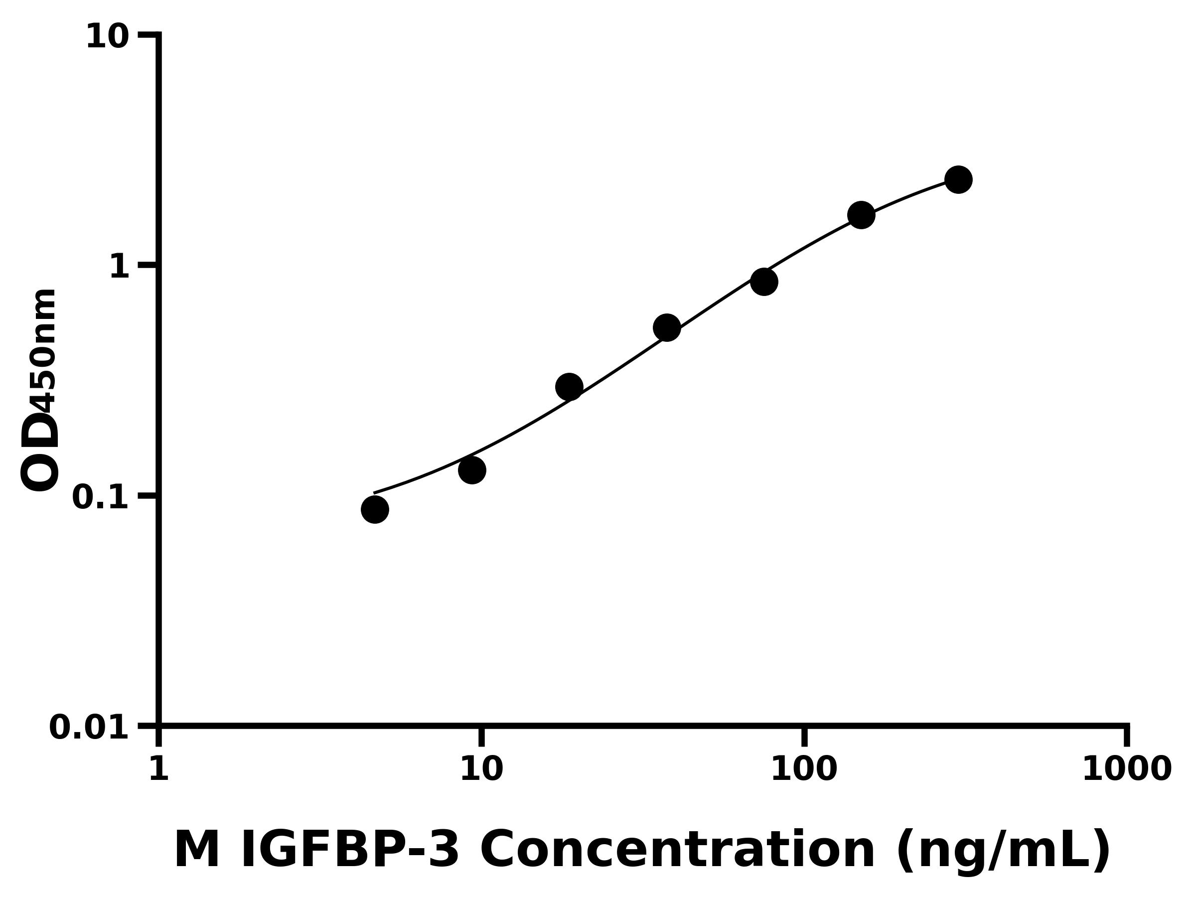 小鼠(IGFBP-3)ELISA试剂盒 小鼠(IGFBP-3)ELISA试剂盒