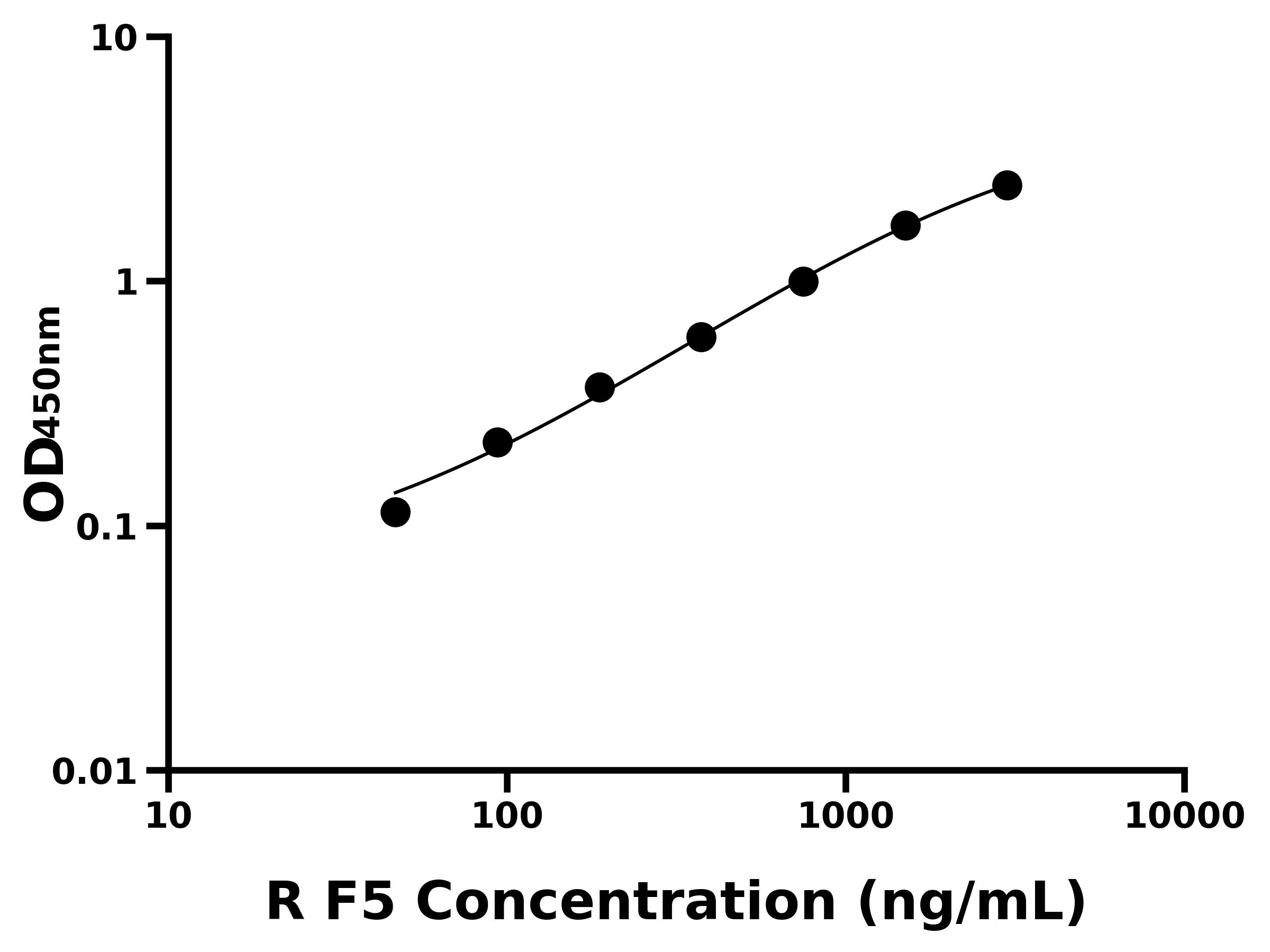 大鼠(F5)ELISA试剂盒 大鼠(F5)ELISA试剂盒