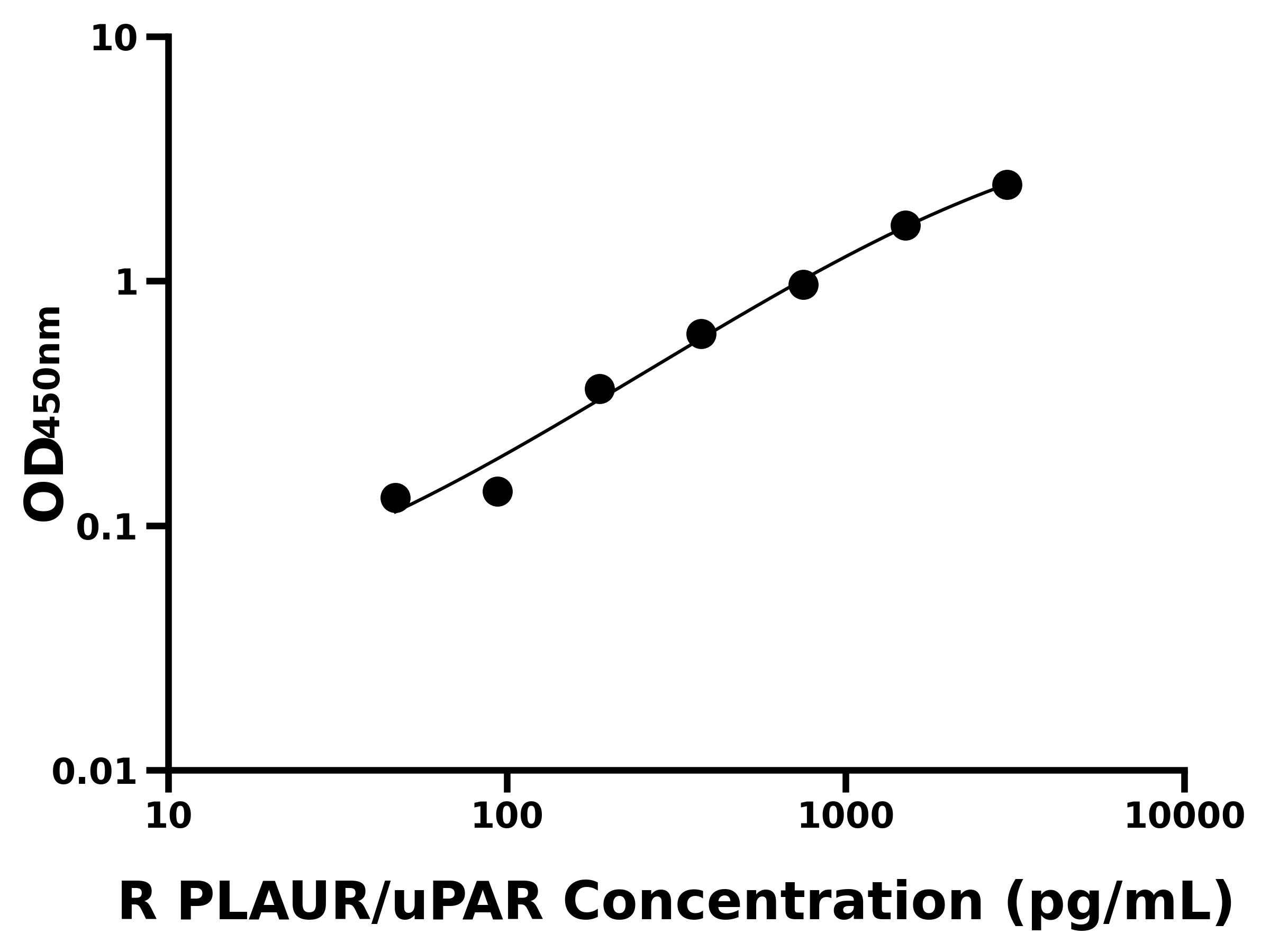 大鼠(PLAUR/uPAR)ELISA试剂盒