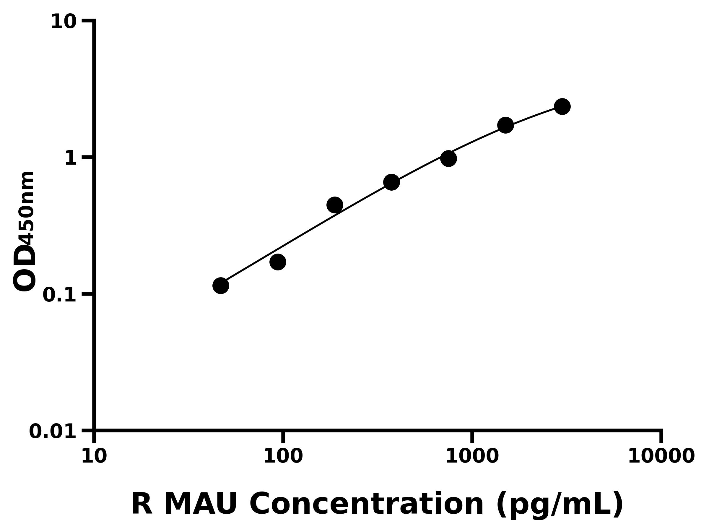 大鼠(MAU)ELISA试剂盒 大鼠(MAU)ELISA试剂盒