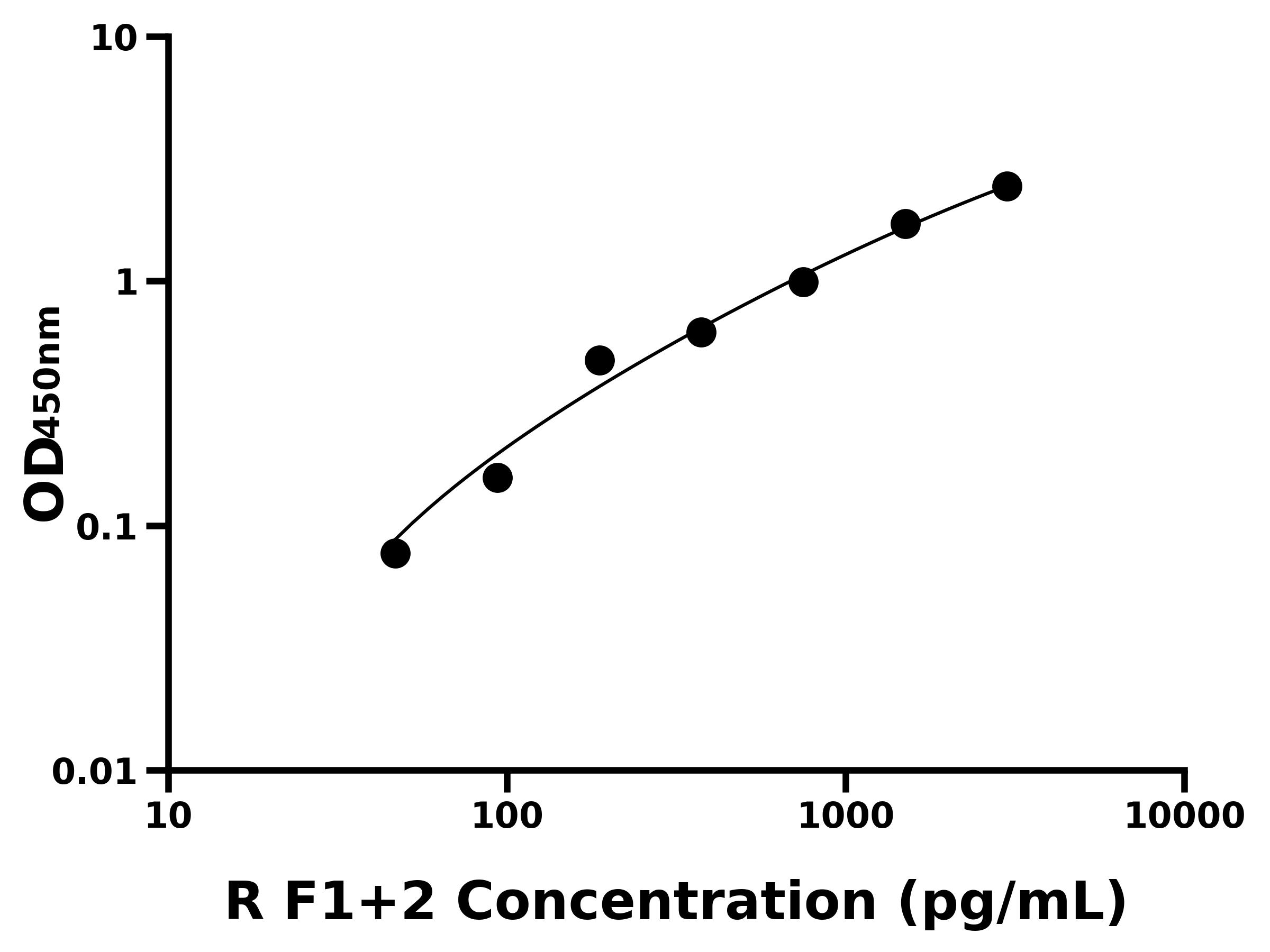 大鼠(F1+2)ELISA试剂盒