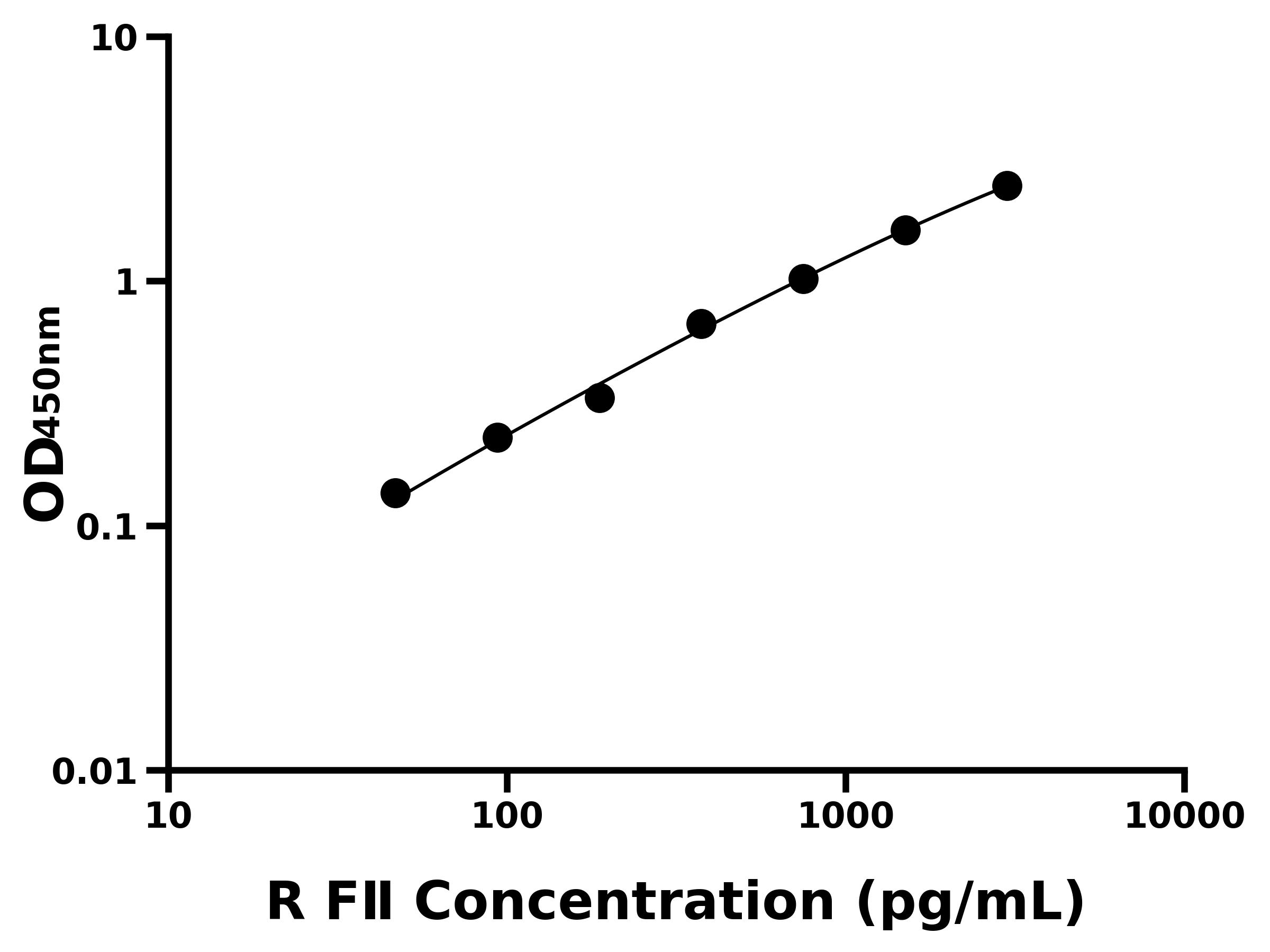 大鼠(FⅡ)ELISA试剂盒