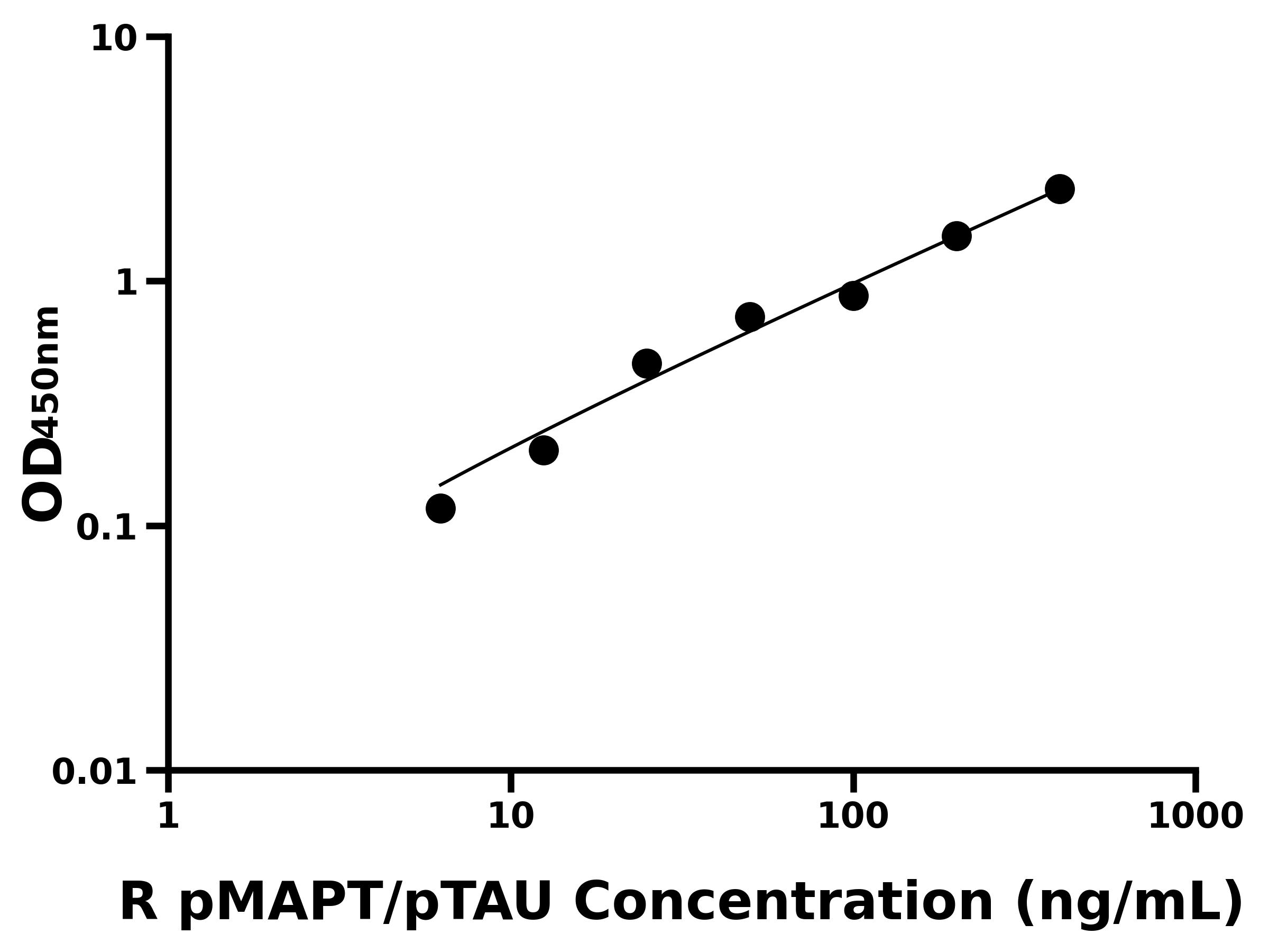 大鼠(pMAPT/pTAU)ELISA试剂盒