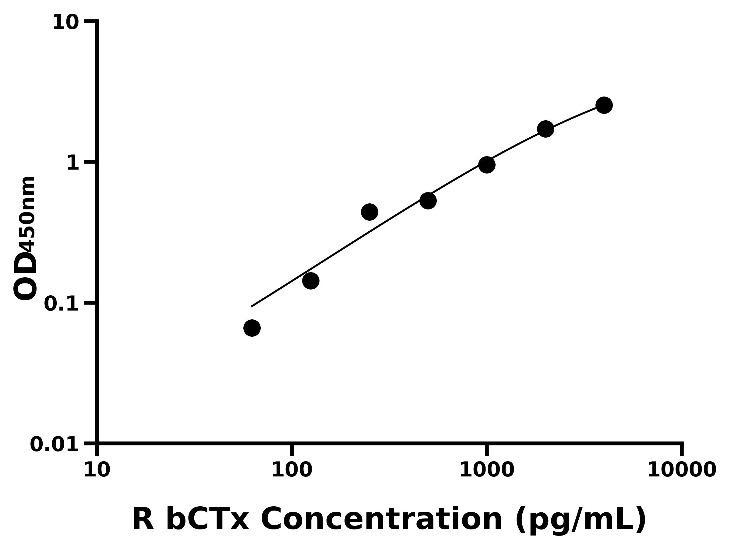 大鼠(bCTx)ELISA试剂盒