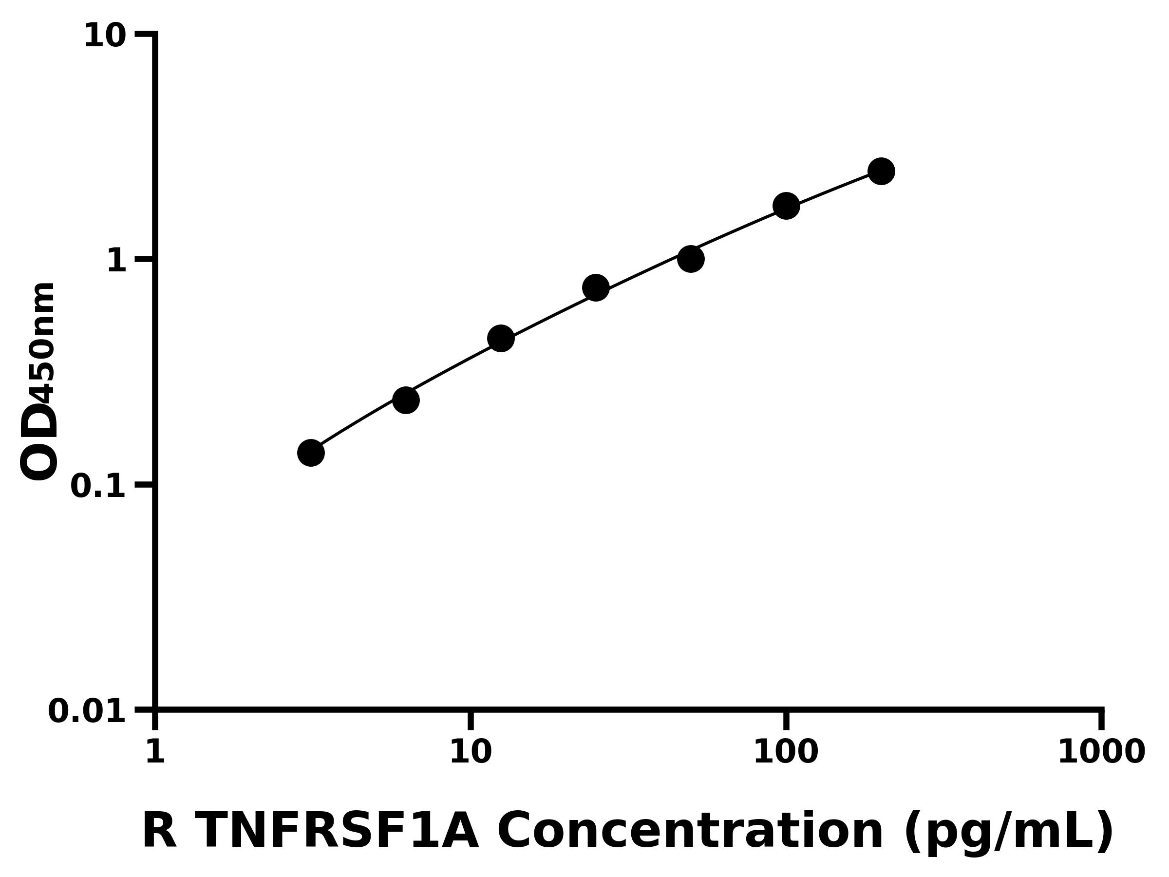 大鼠(TNFRSF1A)ELISA试剂盒