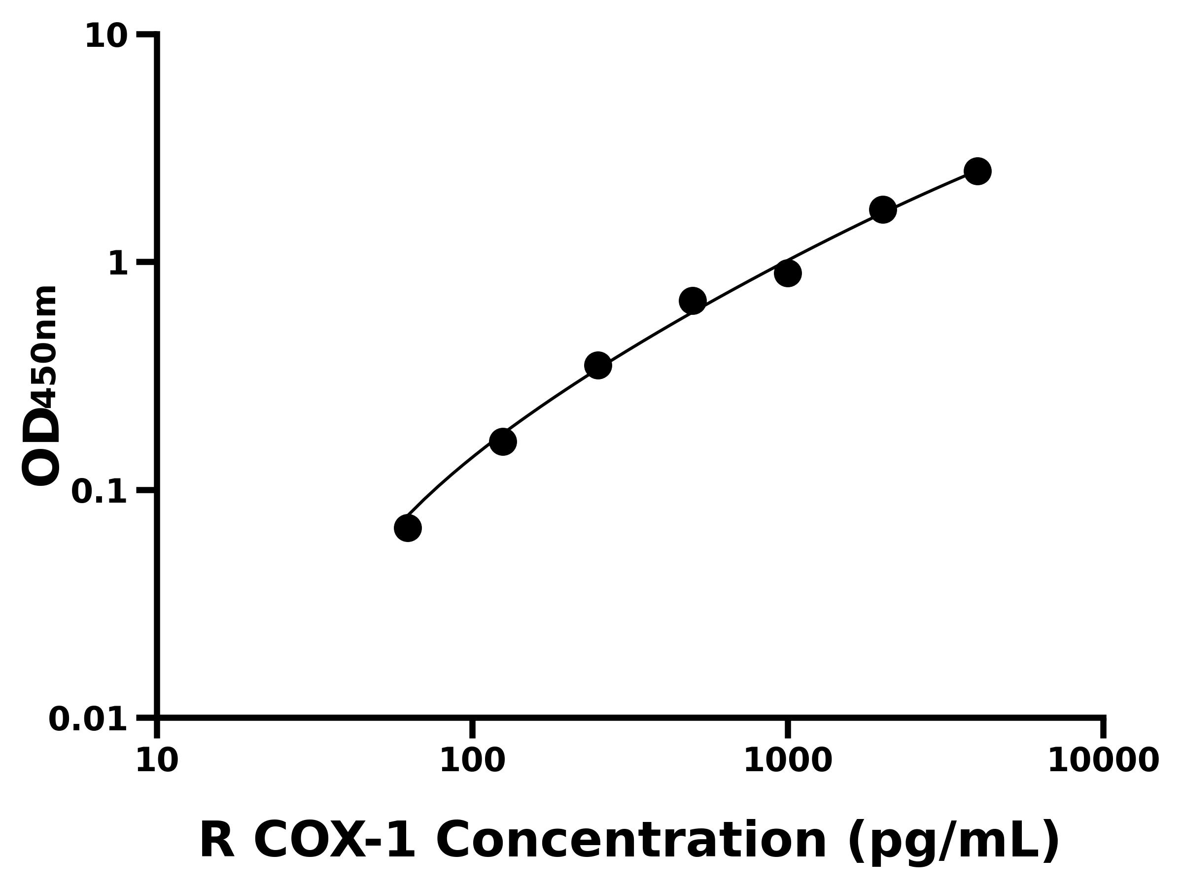 大鼠(COX-1)ELISA试剂盒