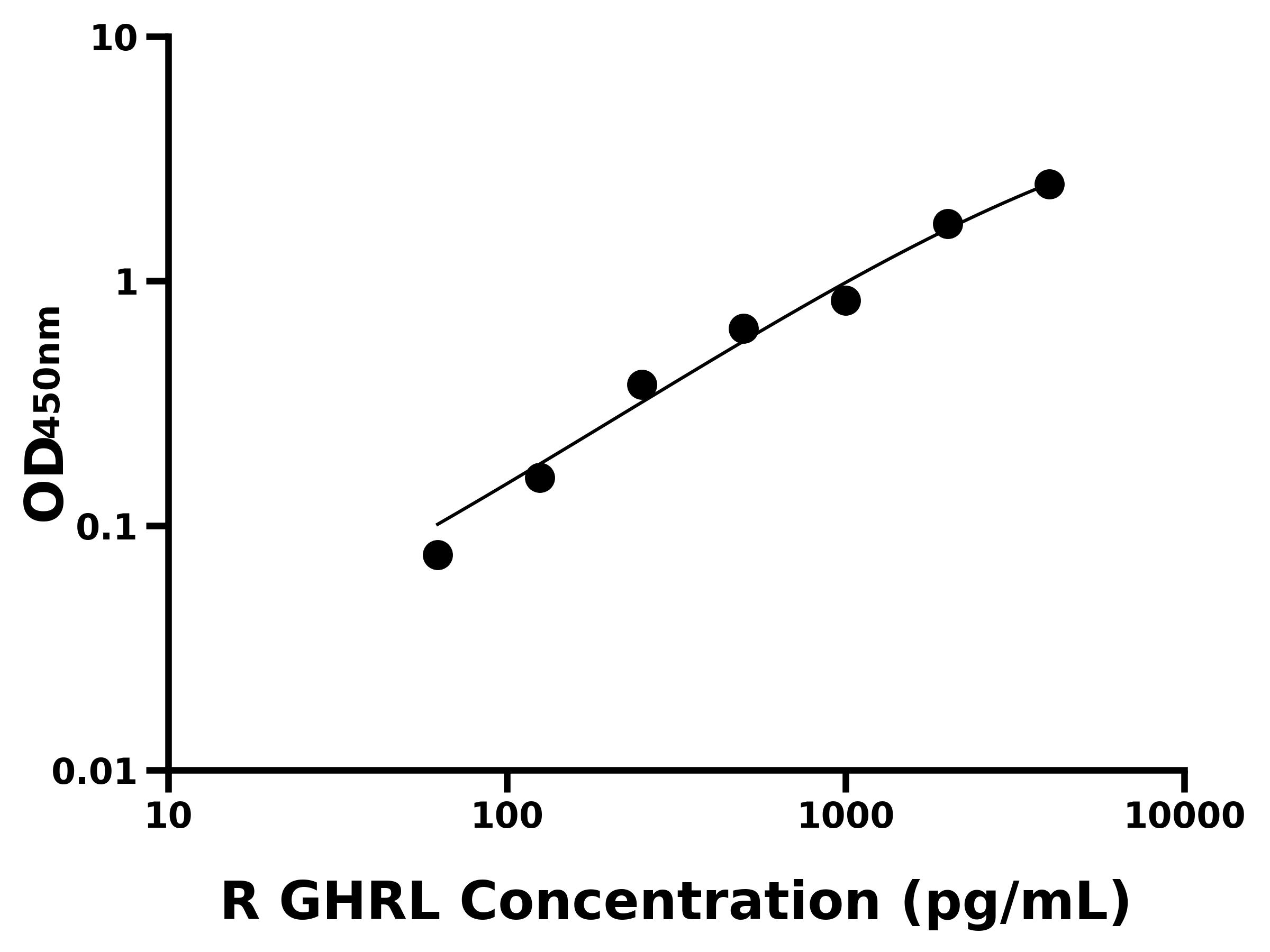 大鼠(GHRL)ELISA试剂盒