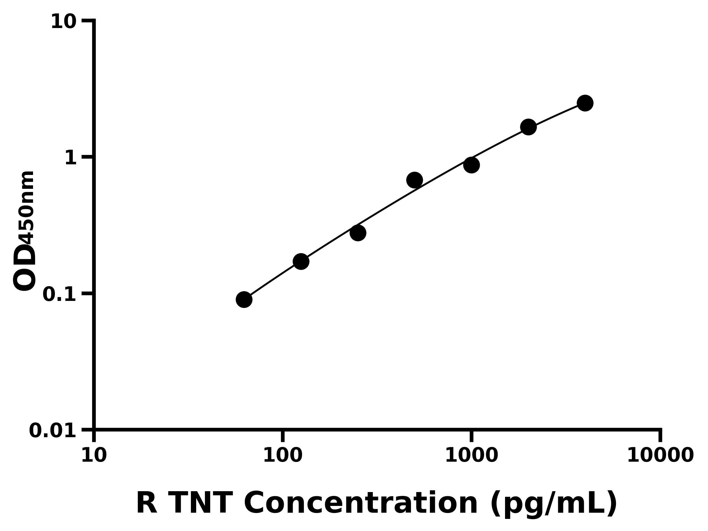 大鼠(TNT)ELISA试剂盒 大鼠(TNT)ELISA试剂盒