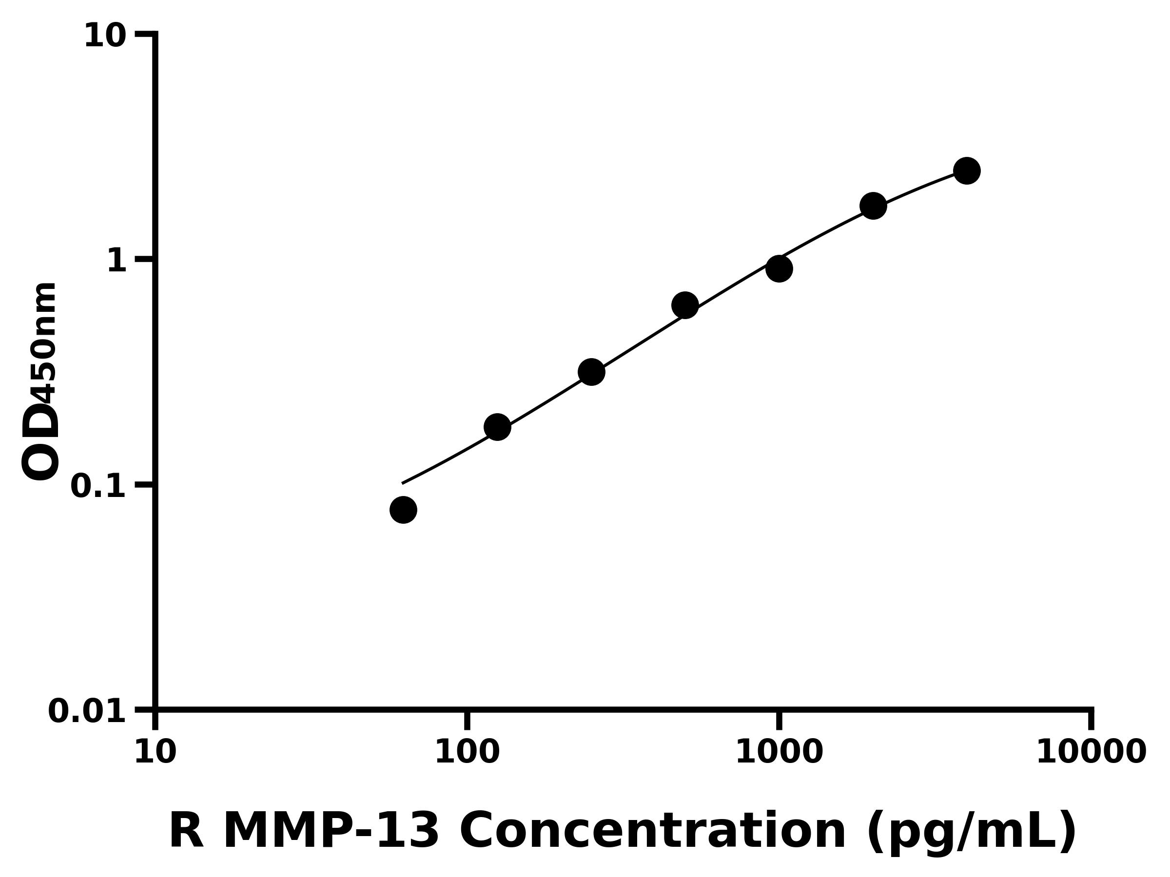 大鼠(MMP-13)ELISA试剂盒