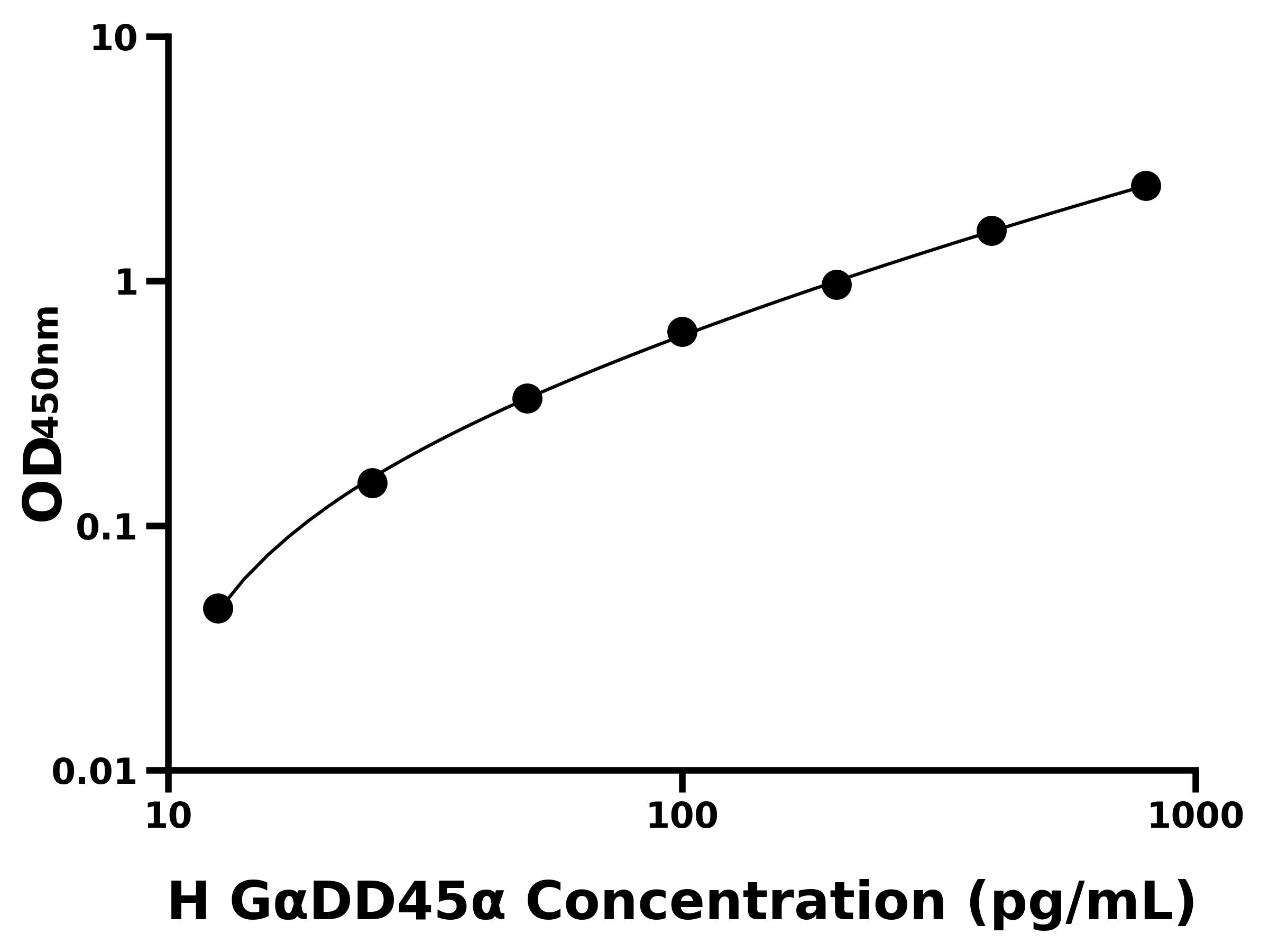 人(GαDD45α)ELISA试剂盒