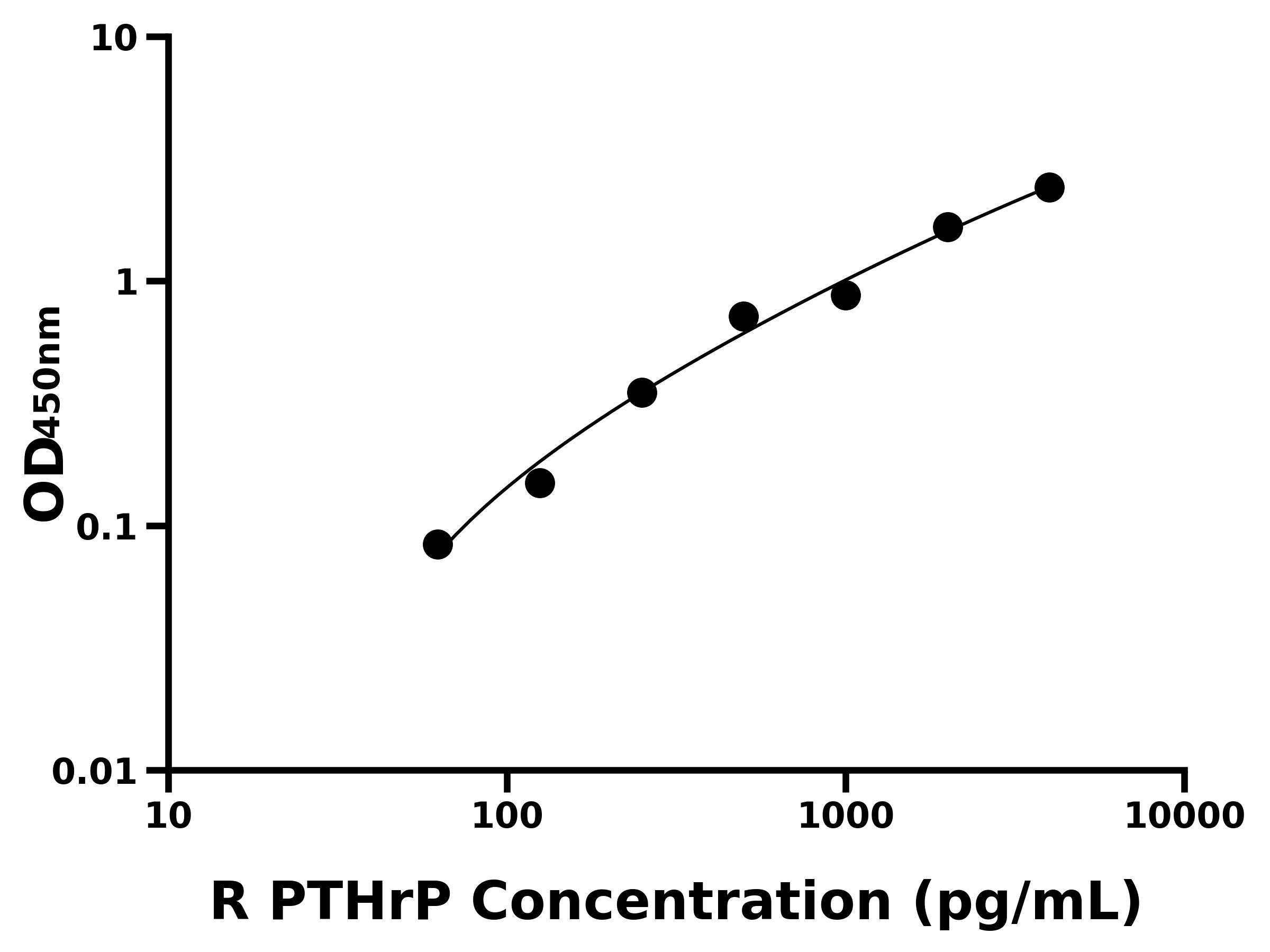 大鼠(PTHrP)ELISA试剂盒 大鼠(PTHrP)ELISA试剂盒