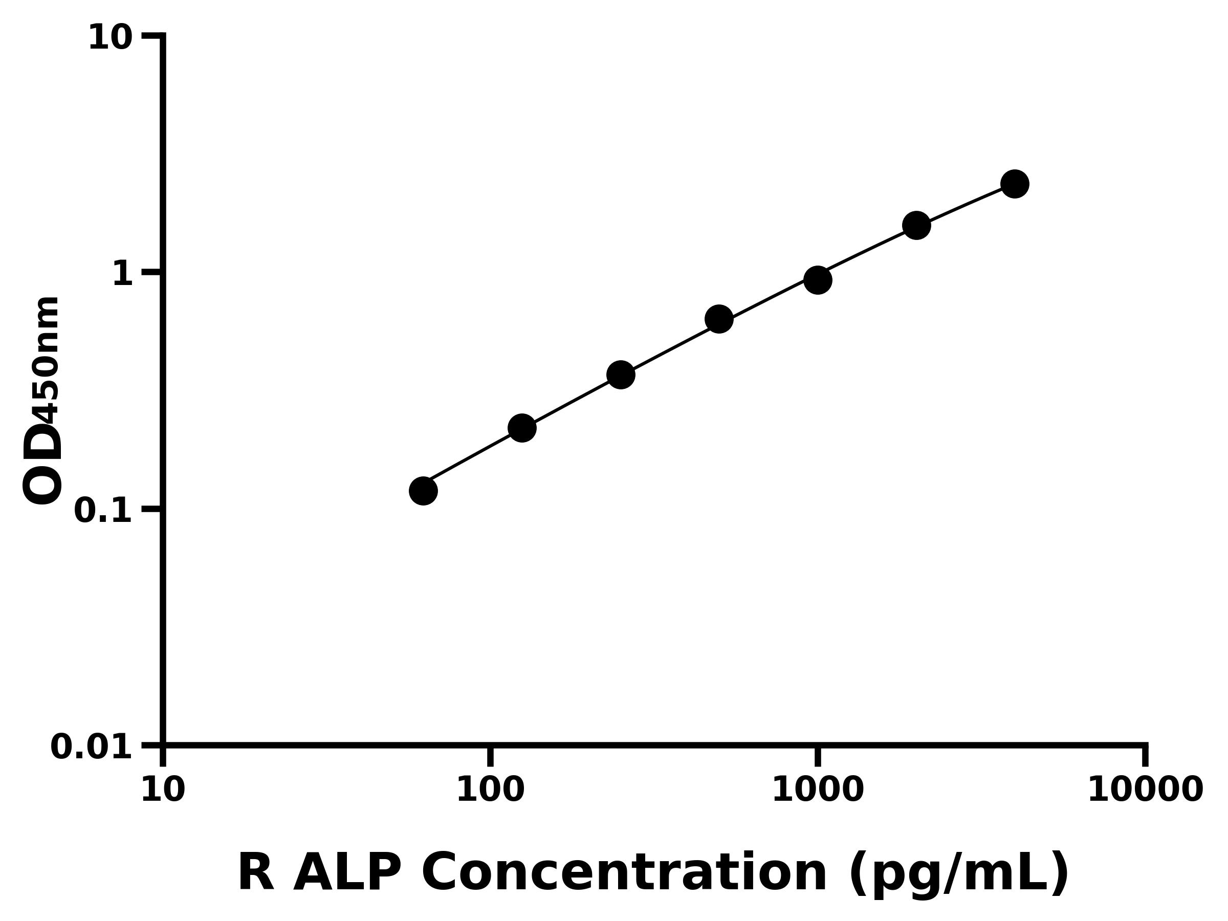 大鼠(ALP)ELISA试剂盒