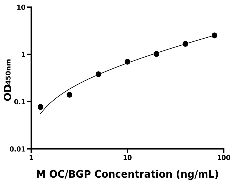 猴(OC/BGP)ELISA试剂盒