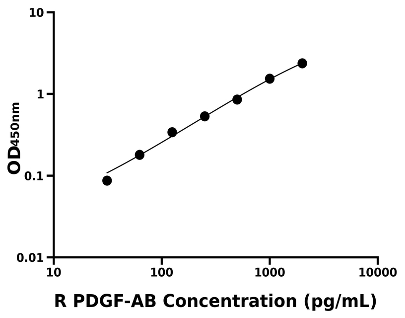 大鼠(PDGF-AB)ELISA试剂盒