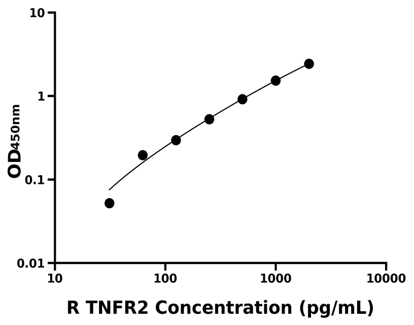 大鼠(TNFR2)ELISA试剂盒