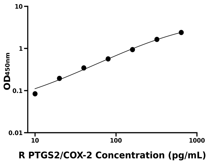 大鼠(PTGS2/COX-2)ELISA试剂盒